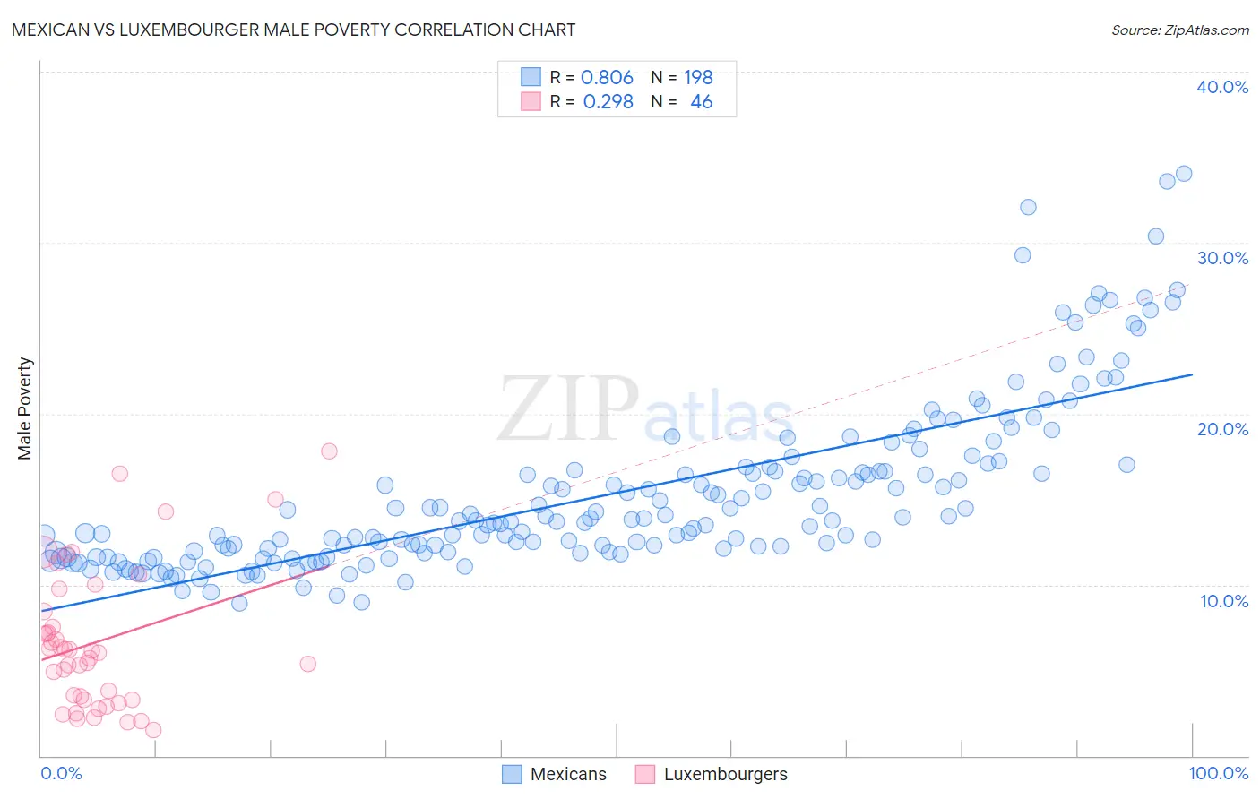 Mexican vs Luxembourger Male Poverty