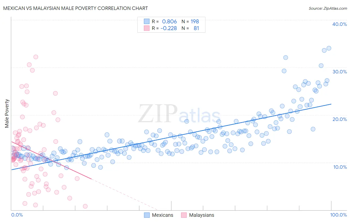 Mexican vs Malaysian Male Poverty