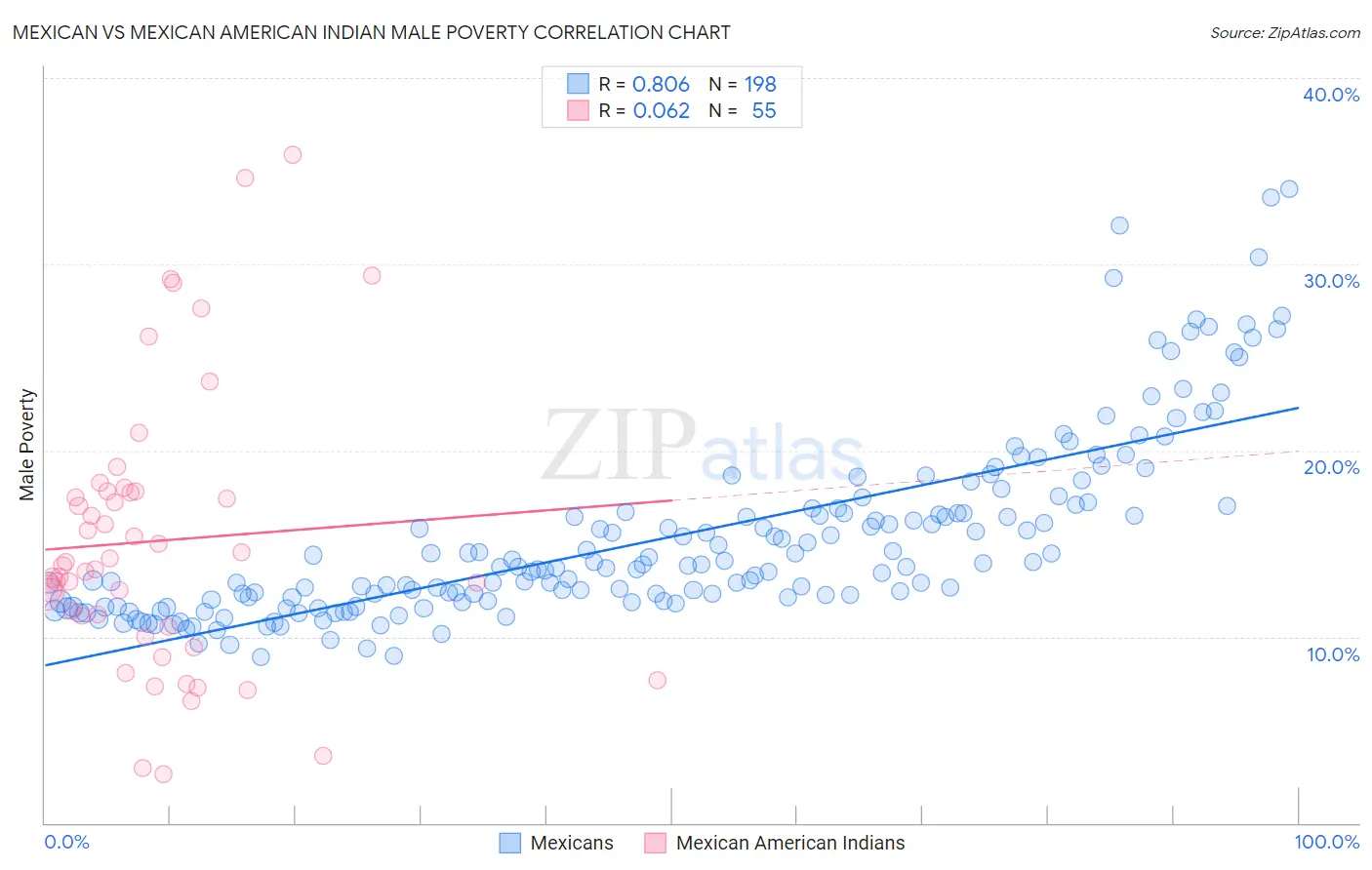 Mexican vs Mexican American Indian Male Poverty