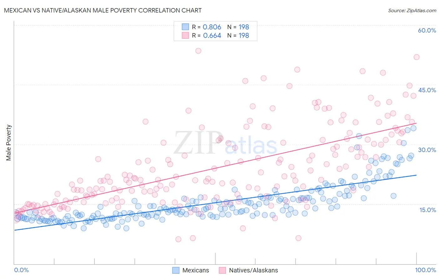 Mexican vs Native/Alaskan Male Poverty