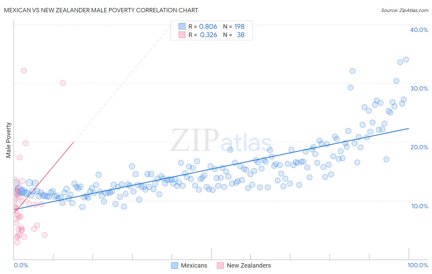 Mexican vs New Zealander Male Poverty