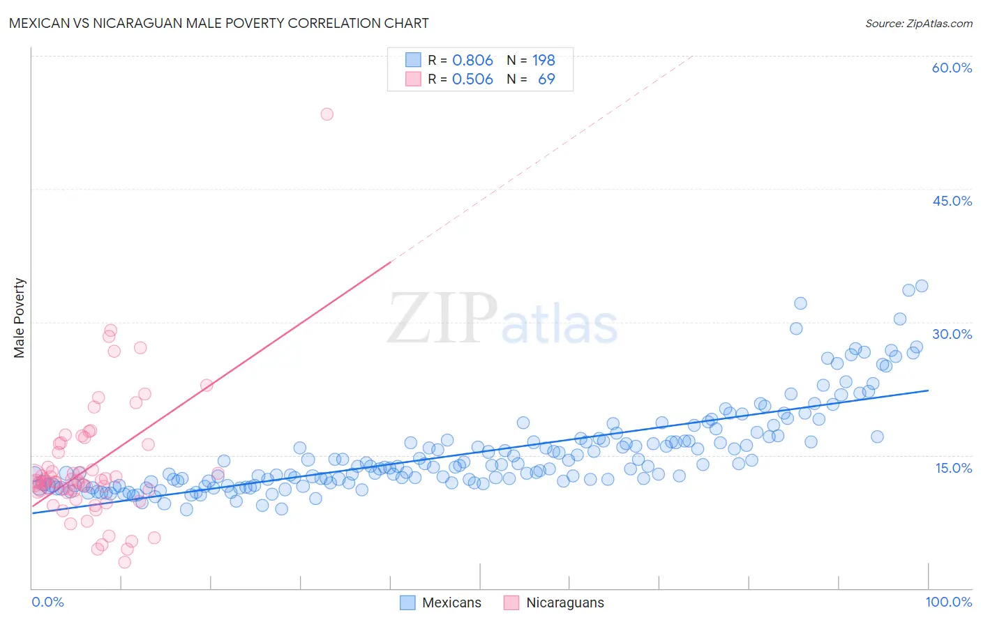 Mexican vs Nicaraguan Male Poverty