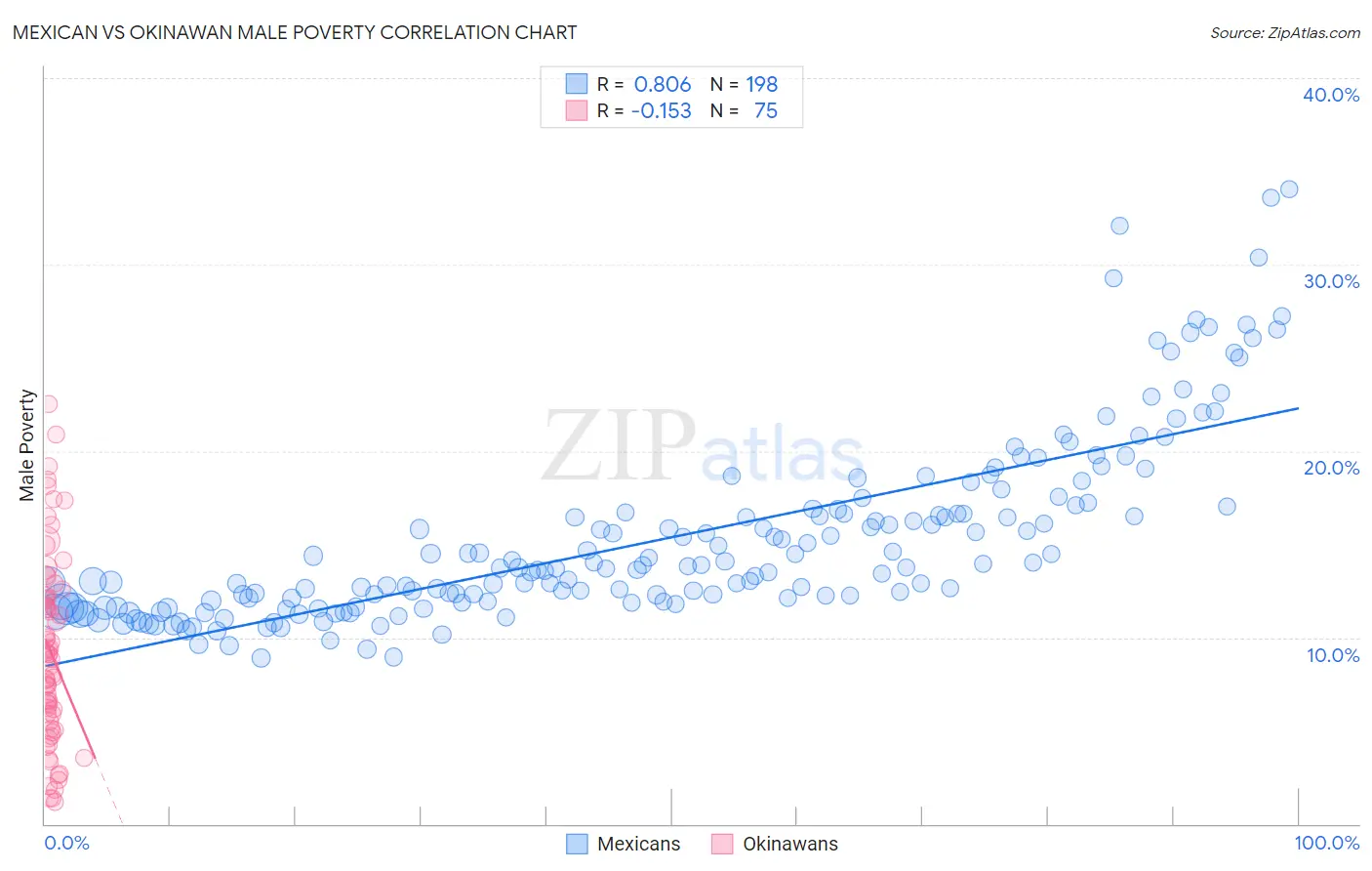 Mexican vs Okinawan Male Poverty
