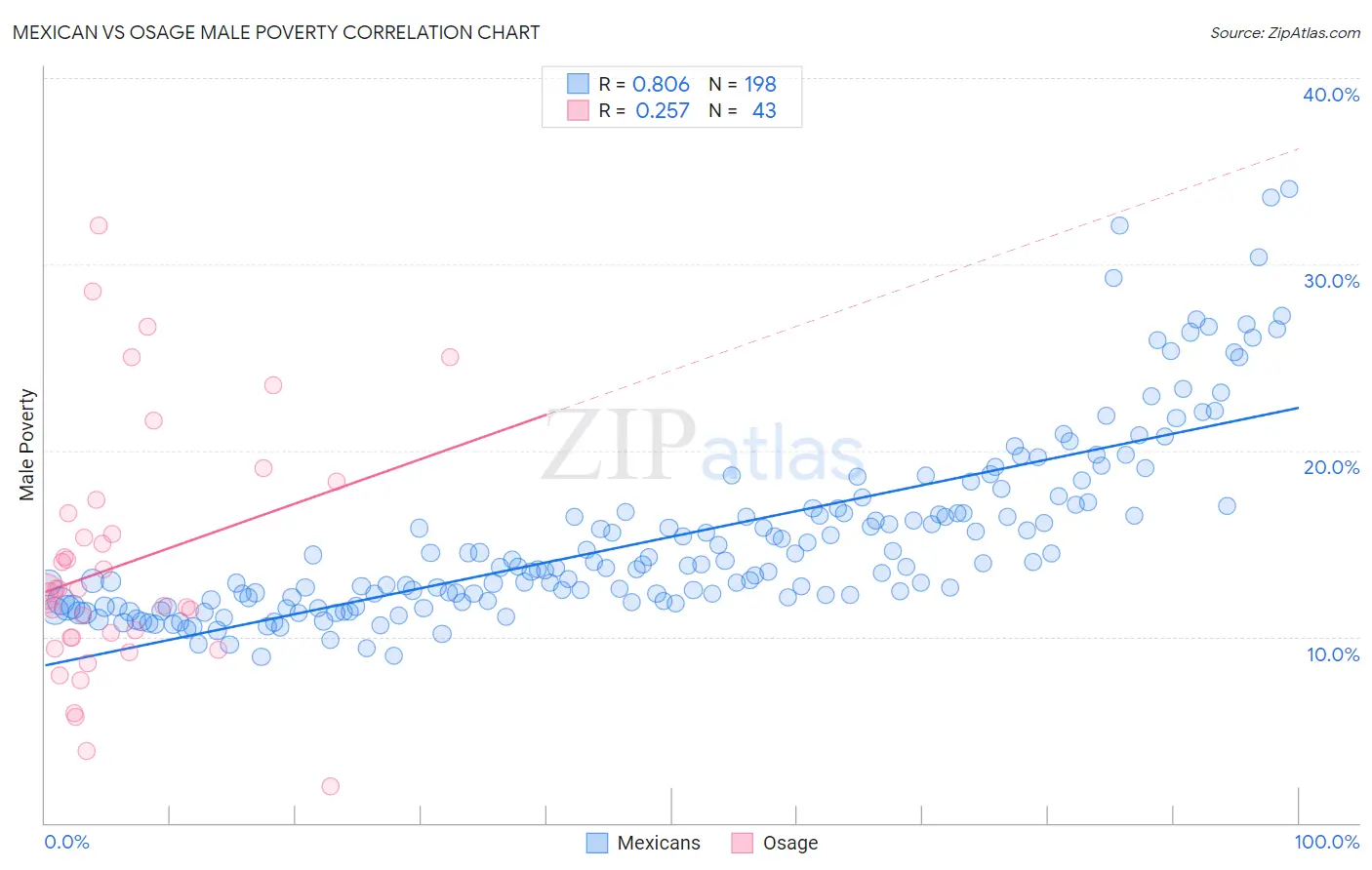 Mexican vs Osage Male Poverty