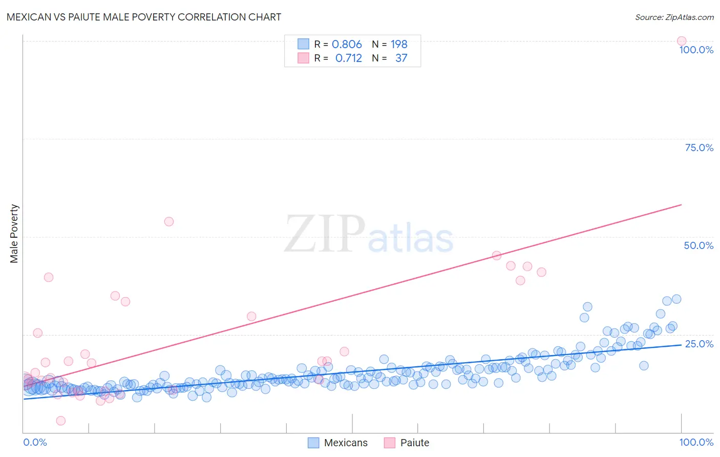 Mexican vs Paiute Male Poverty