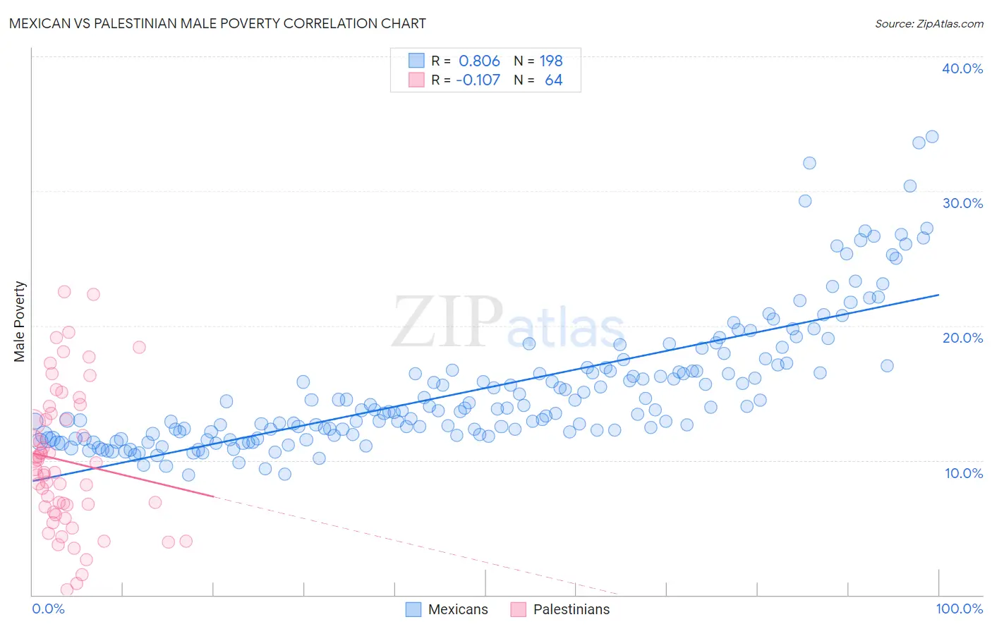 Mexican vs Palestinian Male Poverty
