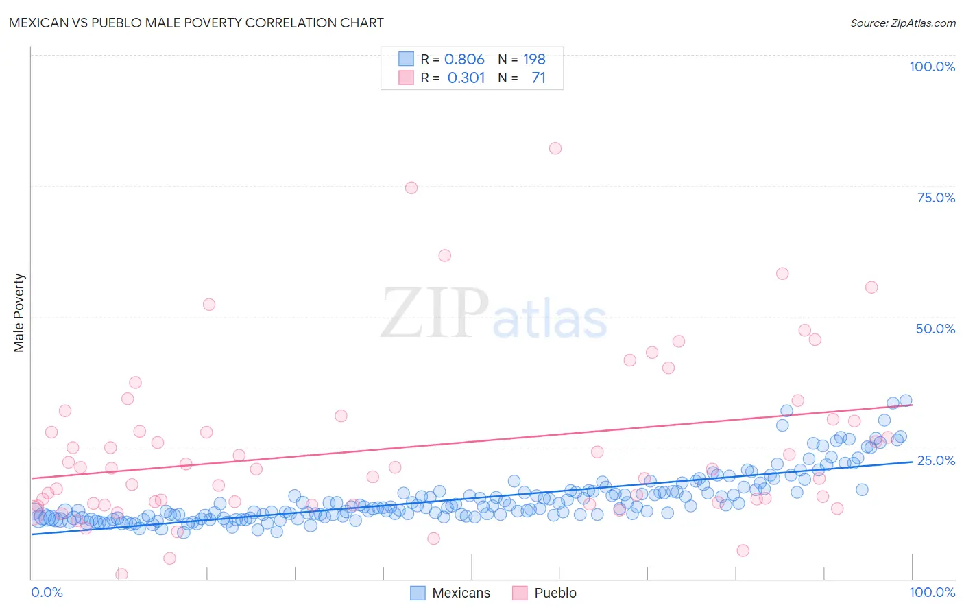 Mexican vs Pueblo Male Poverty