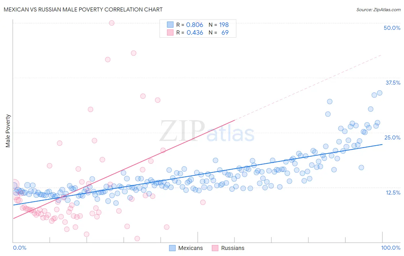 Mexican vs Russian Male Poverty