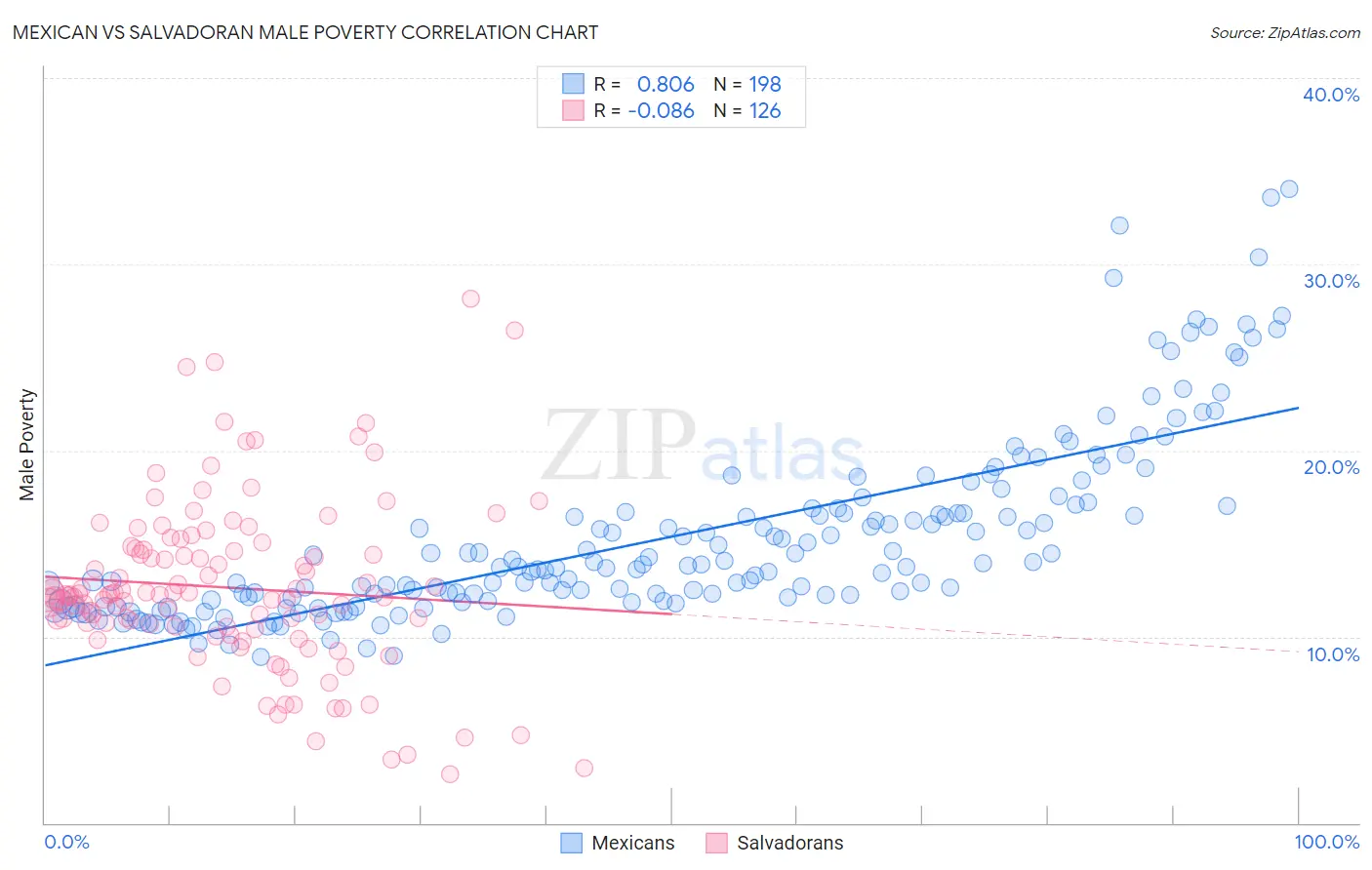 Mexican vs Salvadoran Male Poverty