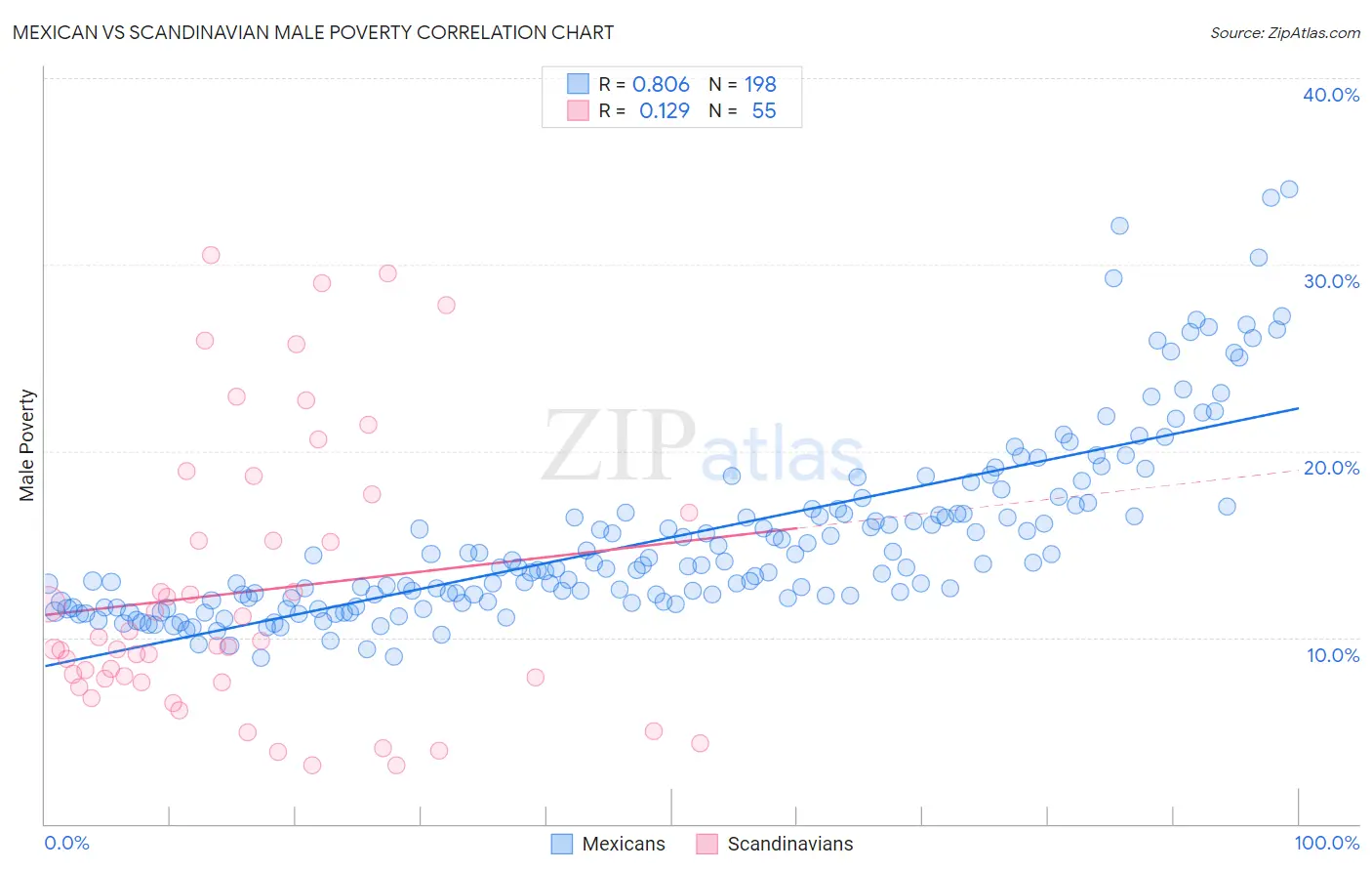 Mexican vs Scandinavian Male Poverty