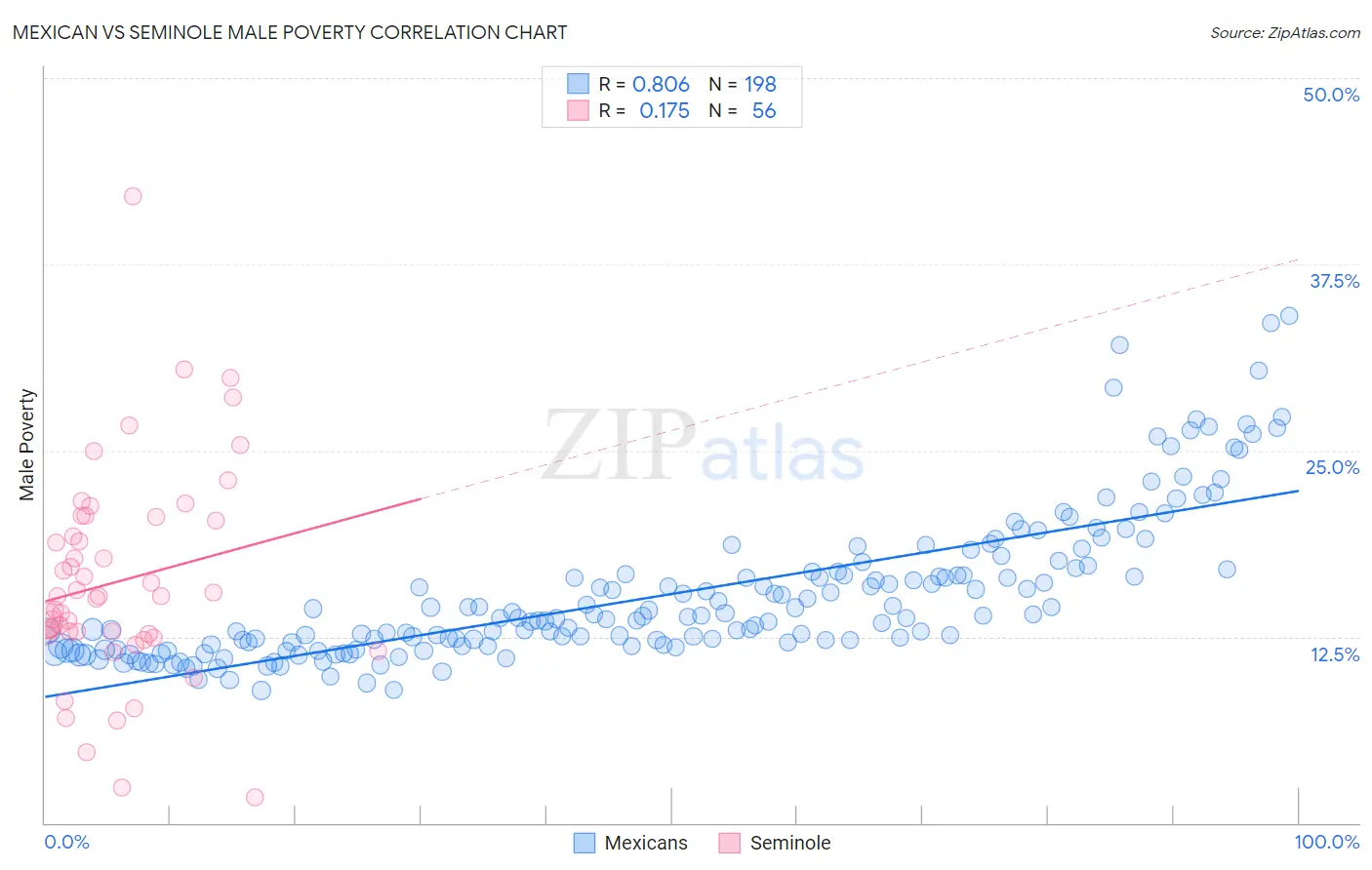 Mexican vs Seminole Male Poverty