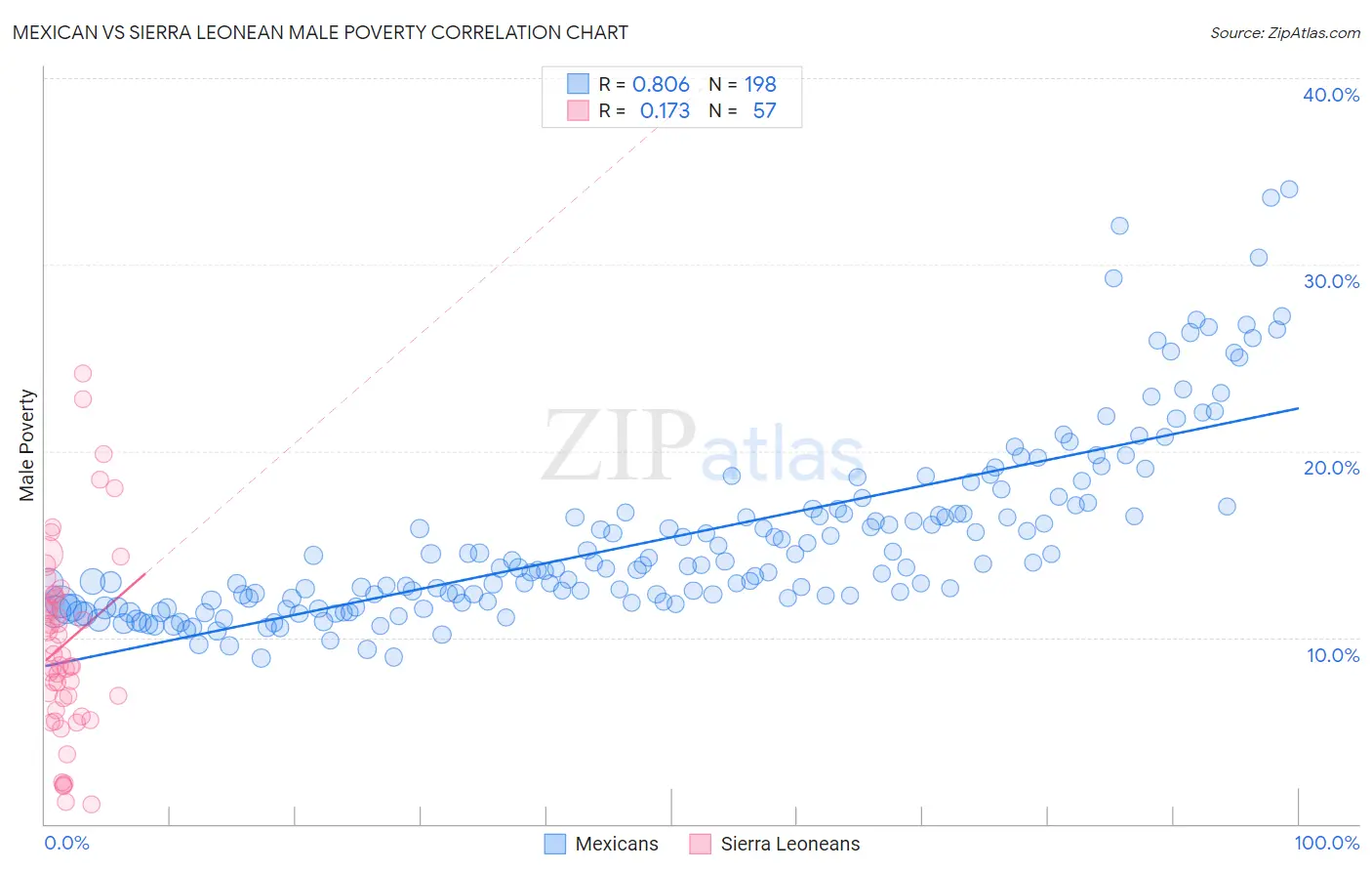 Mexican vs Sierra Leonean Male Poverty