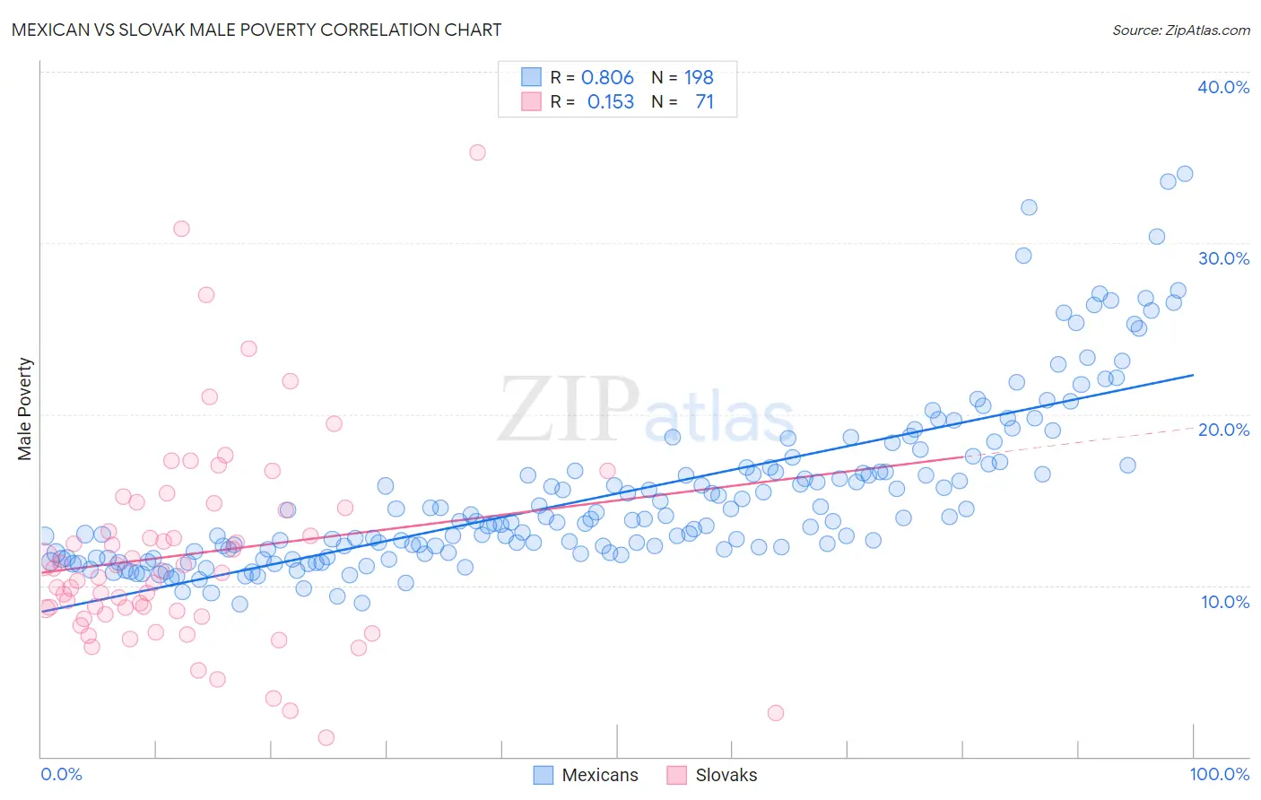 Mexican vs Slovak Male Poverty