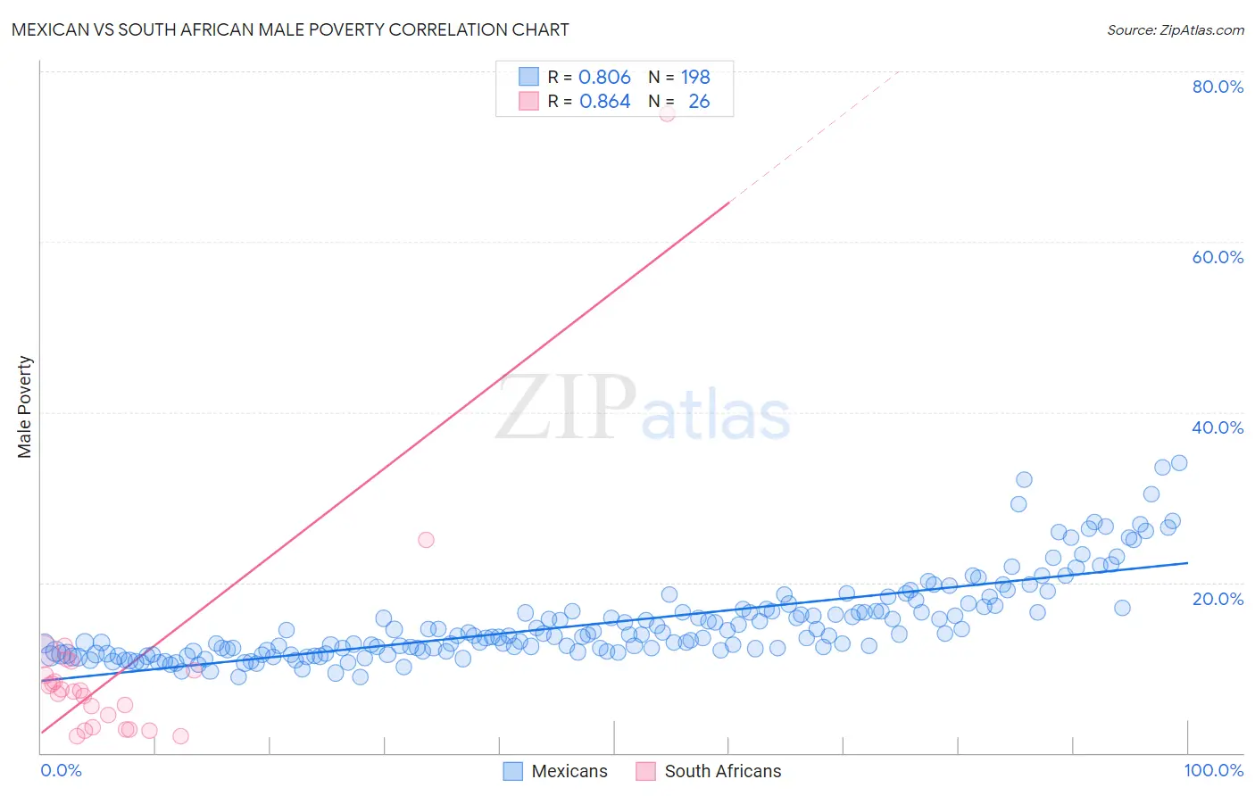 Mexican vs South African Male Poverty
