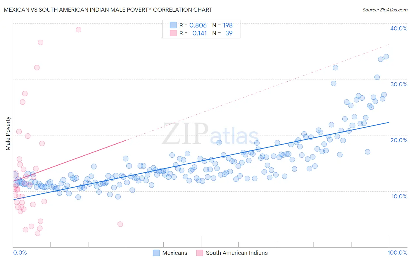 Mexican vs South American Indian Male Poverty