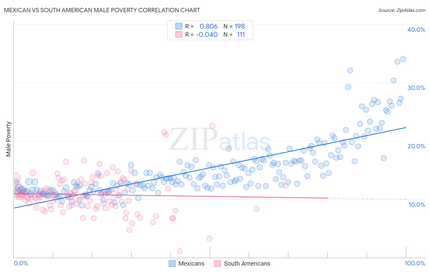 Mexican vs South American Male Poverty