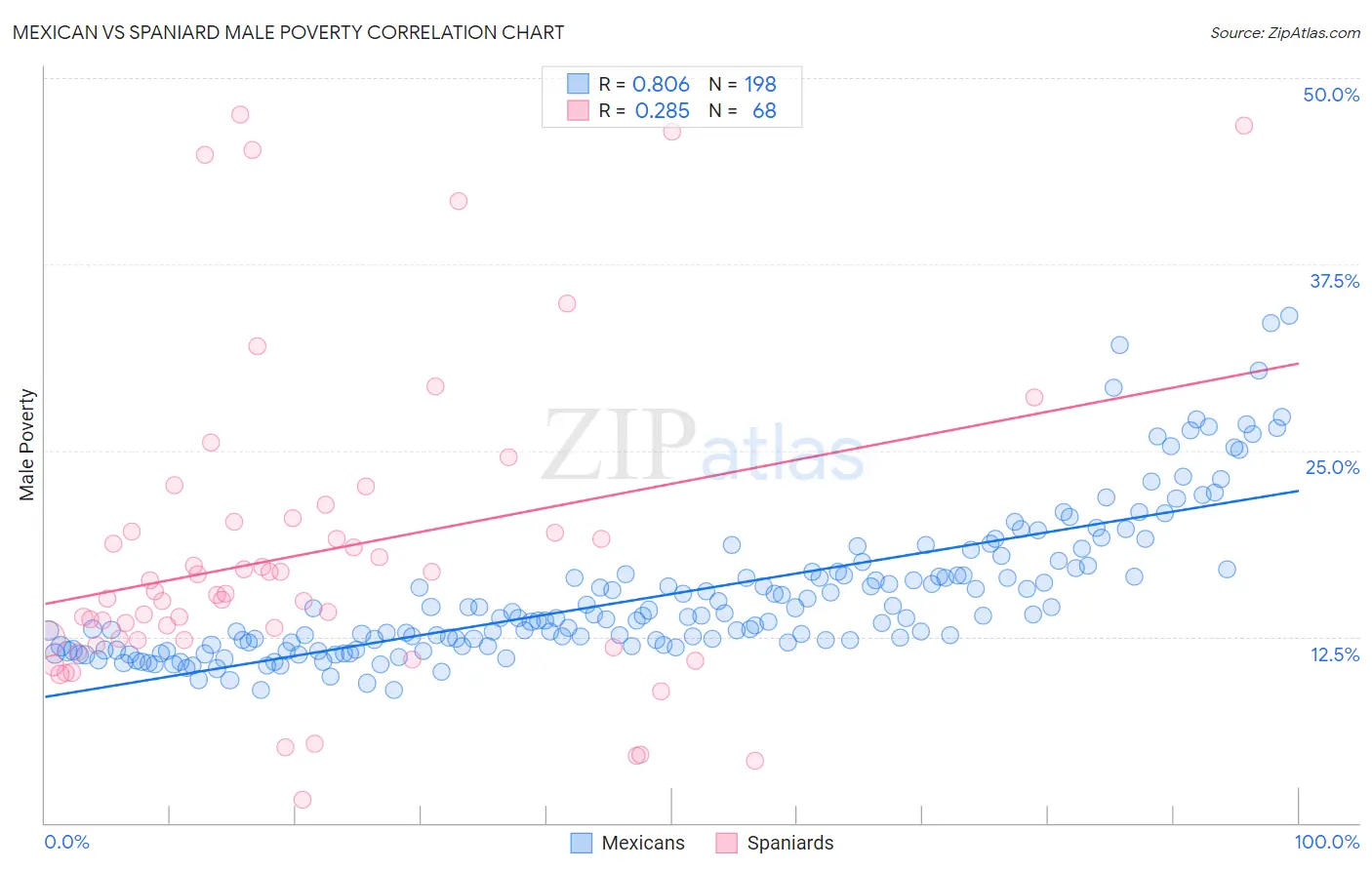 Mexican vs Spaniard Male Poverty