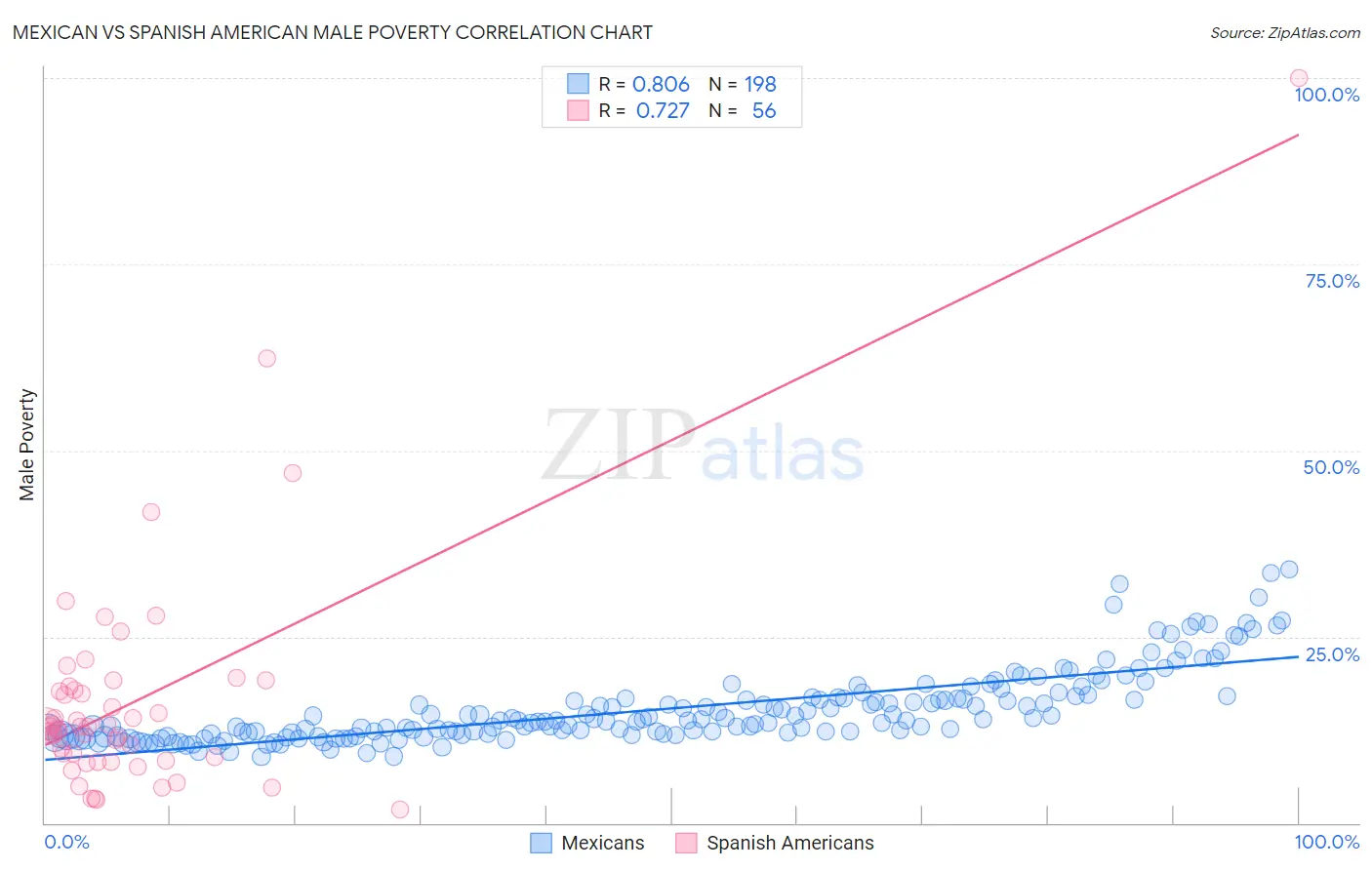 Mexican vs Spanish American Male Poverty