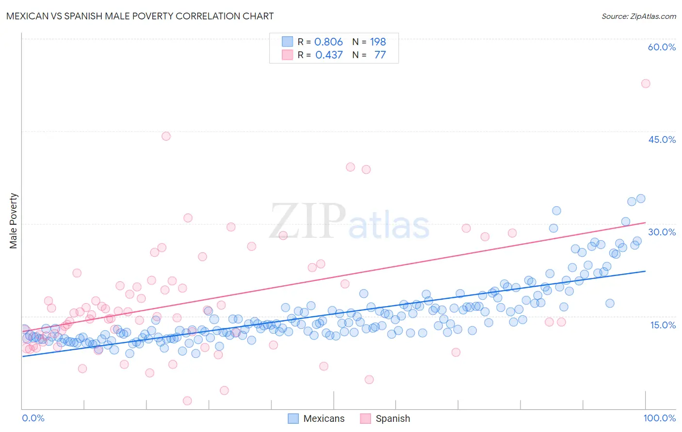 Mexican vs Spanish Male Poverty