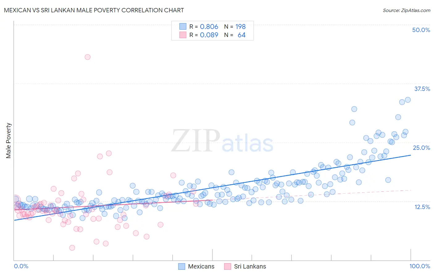 Mexican vs Sri Lankan Male Poverty