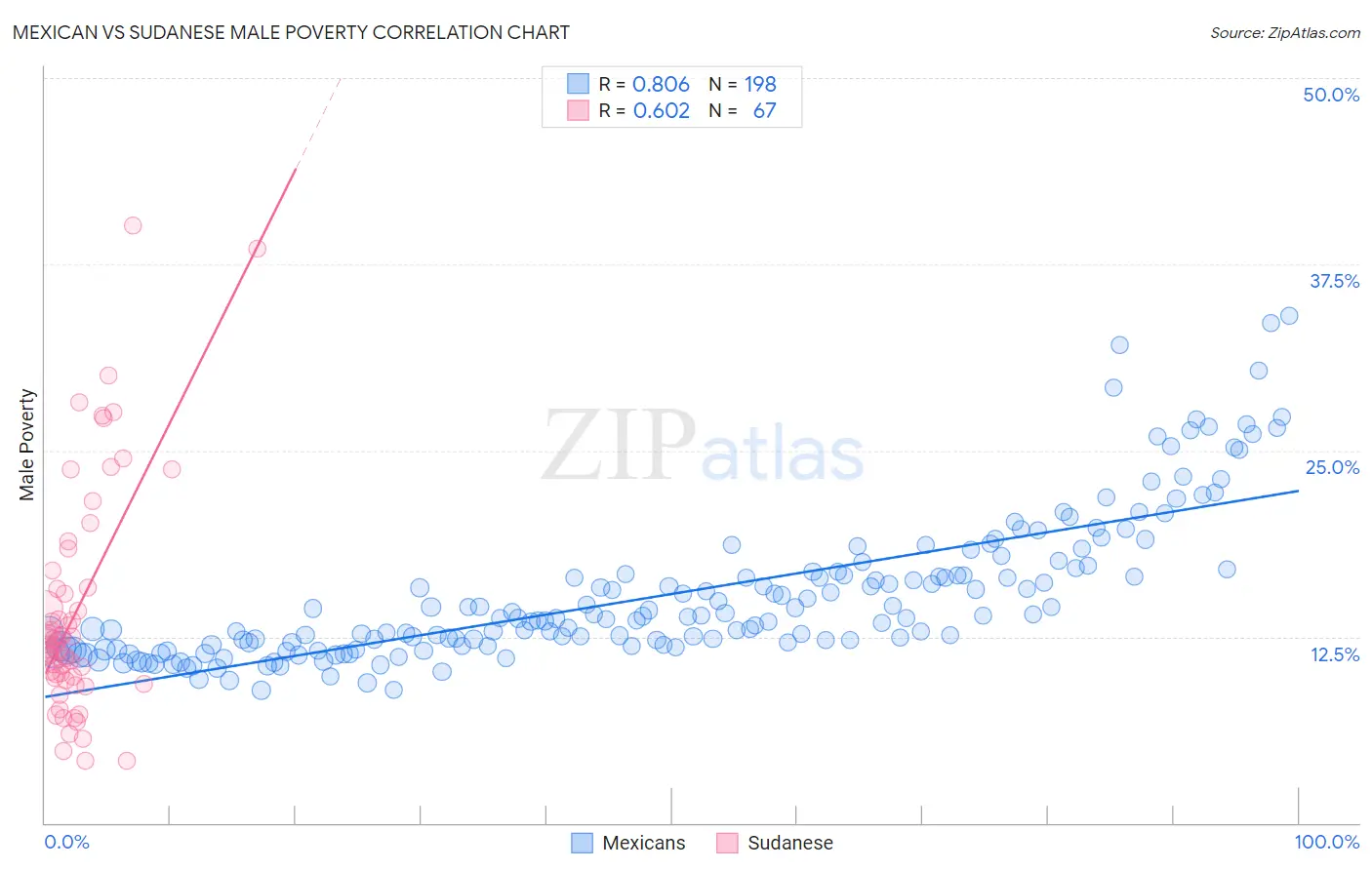 Mexican vs Sudanese Male Poverty