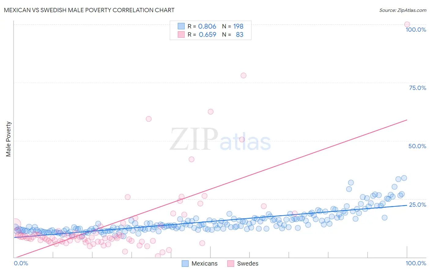Mexican vs Swedish Male Poverty
