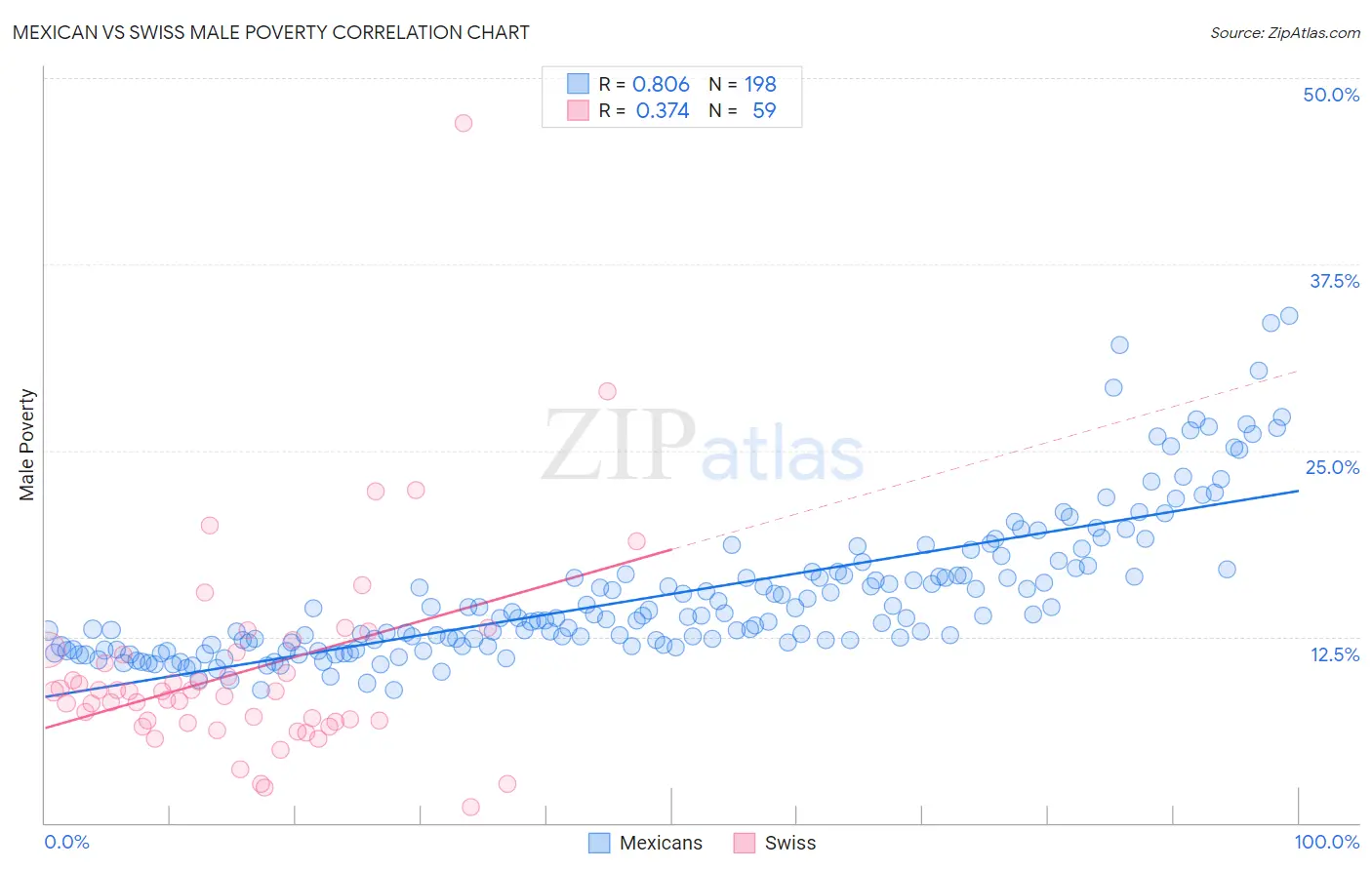 Mexican vs Swiss Male Poverty