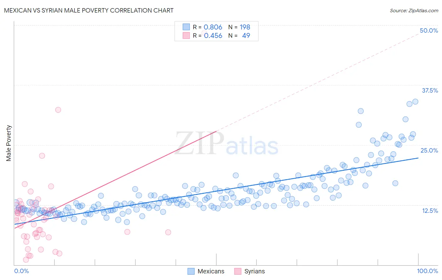 Mexican vs Syrian Male Poverty
