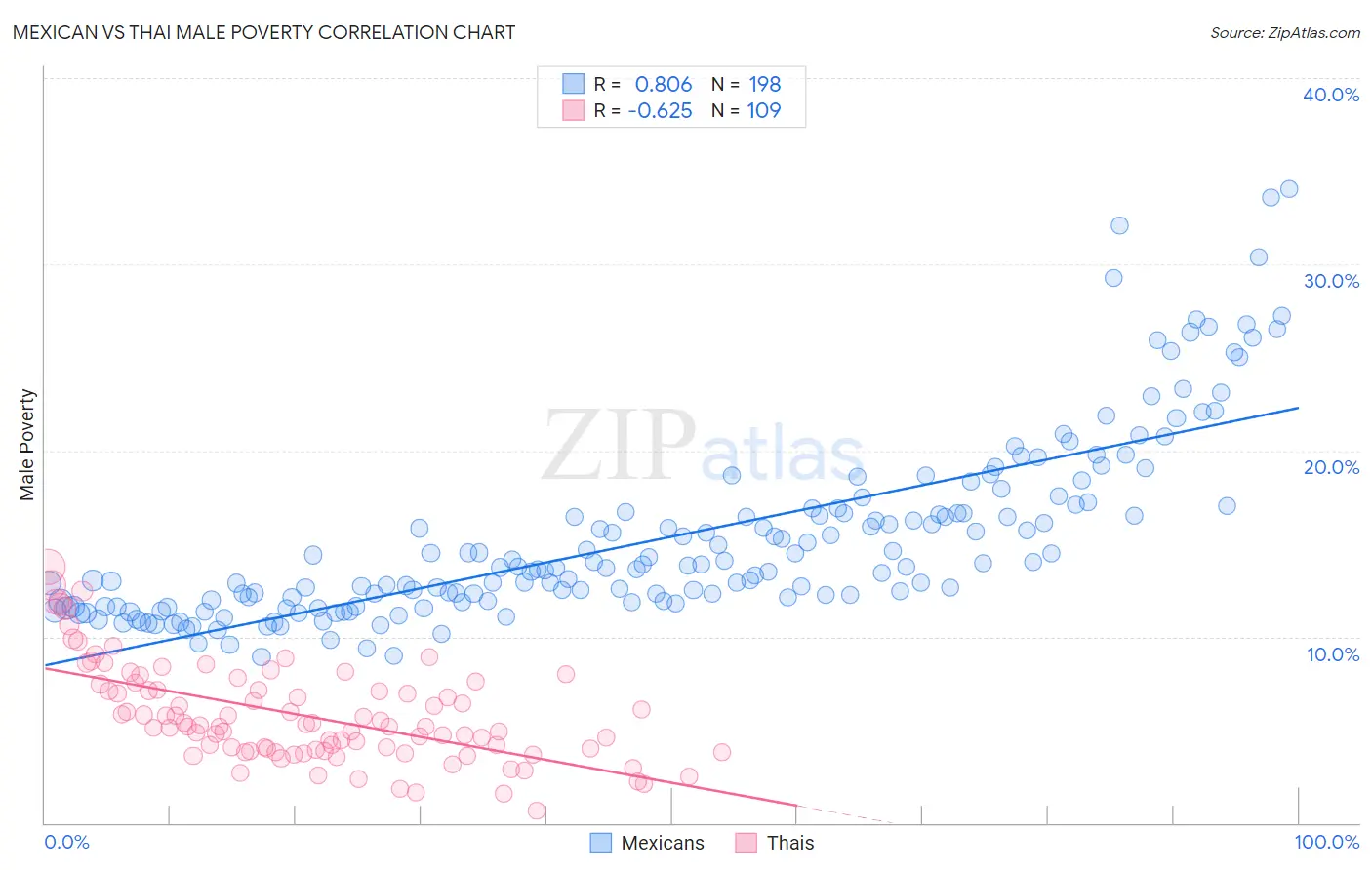 Mexican vs Thai Male Poverty