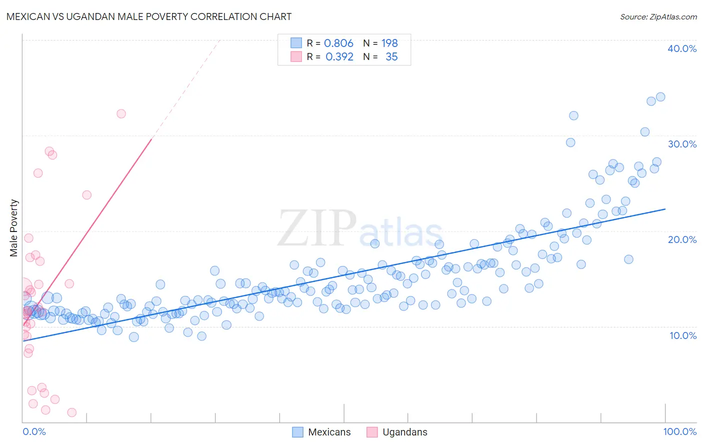 Mexican vs Ugandan Male Poverty