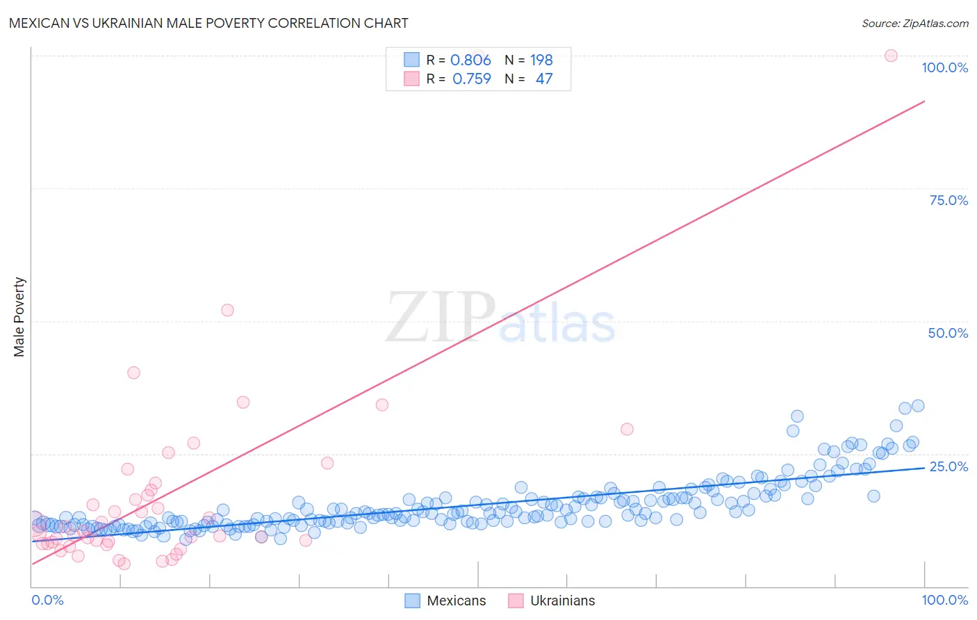 Mexican vs Ukrainian Male Poverty