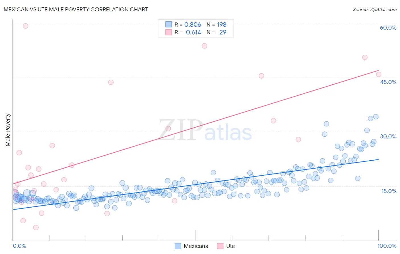 Mexican vs Ute Male Poverty