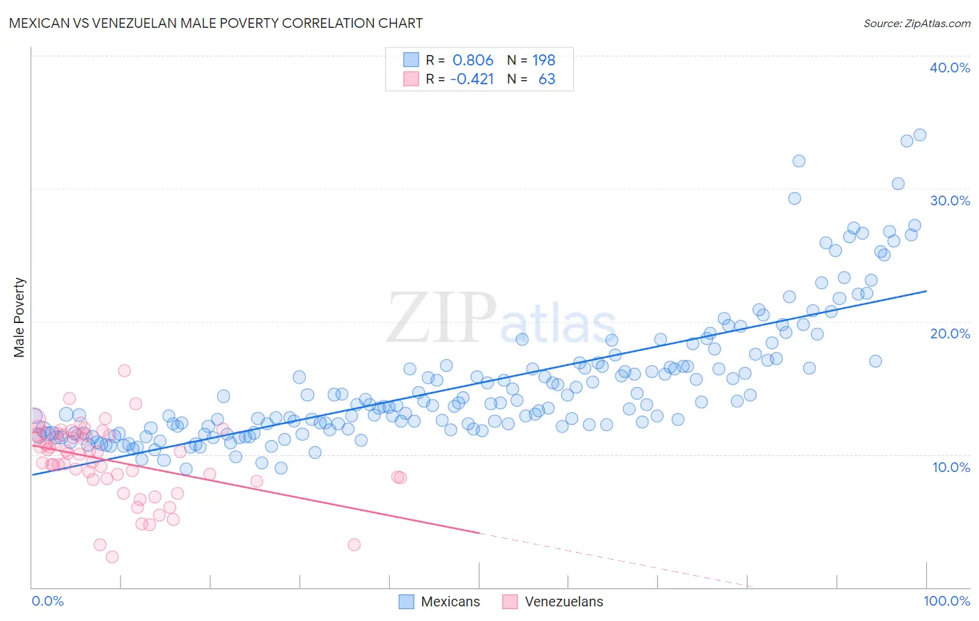 Mexican vs Venezuelan Male Poverty