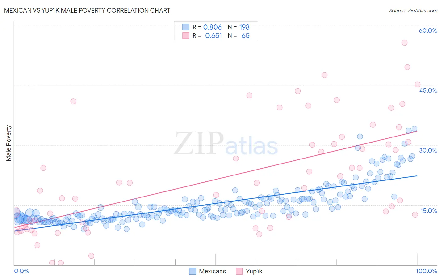 Mexican vs Yup'ik Male Poverty