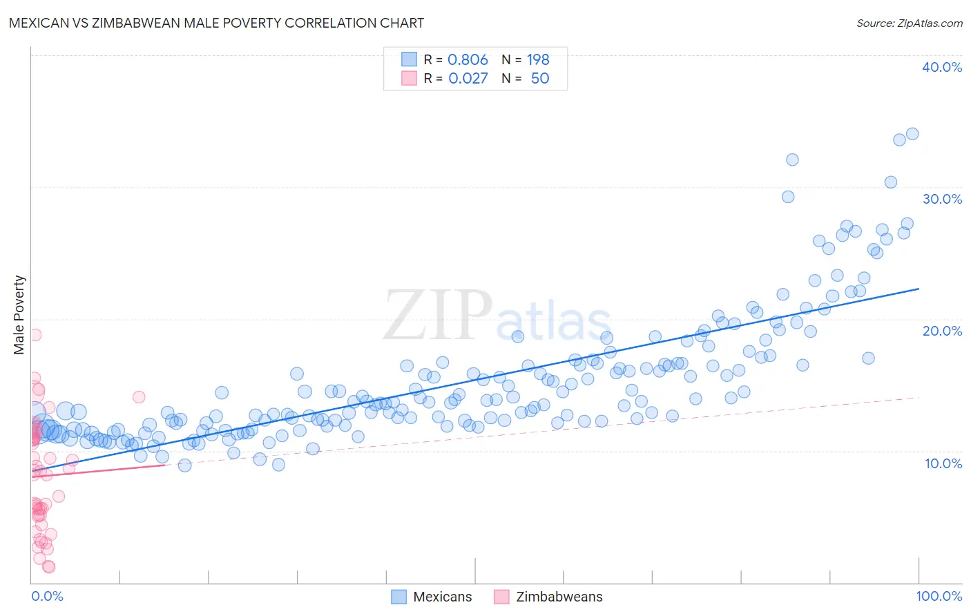 Mexican vs Zimbabwean Male Poverty