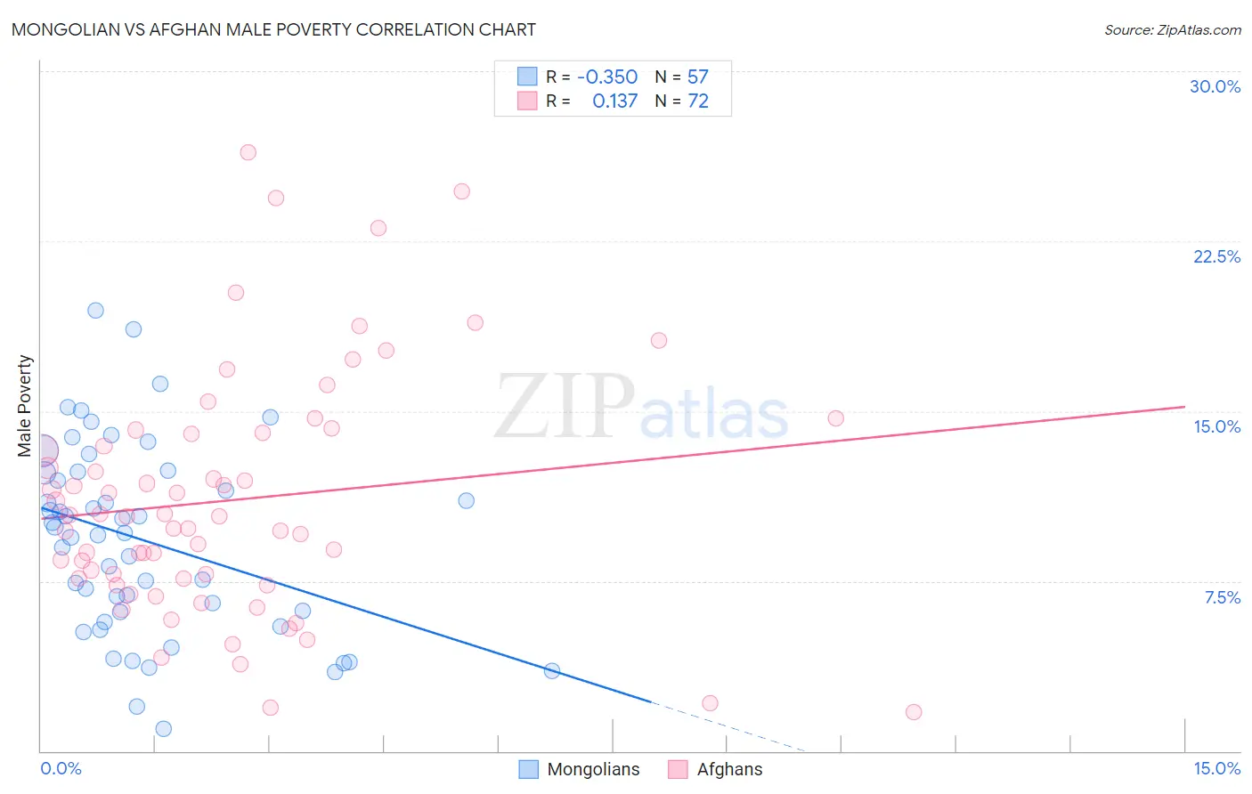 Mongolian vs Afghan Male Poverty