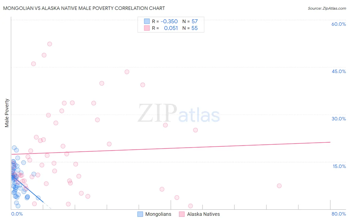 Mongolian vs Alaska Native Male Poverty