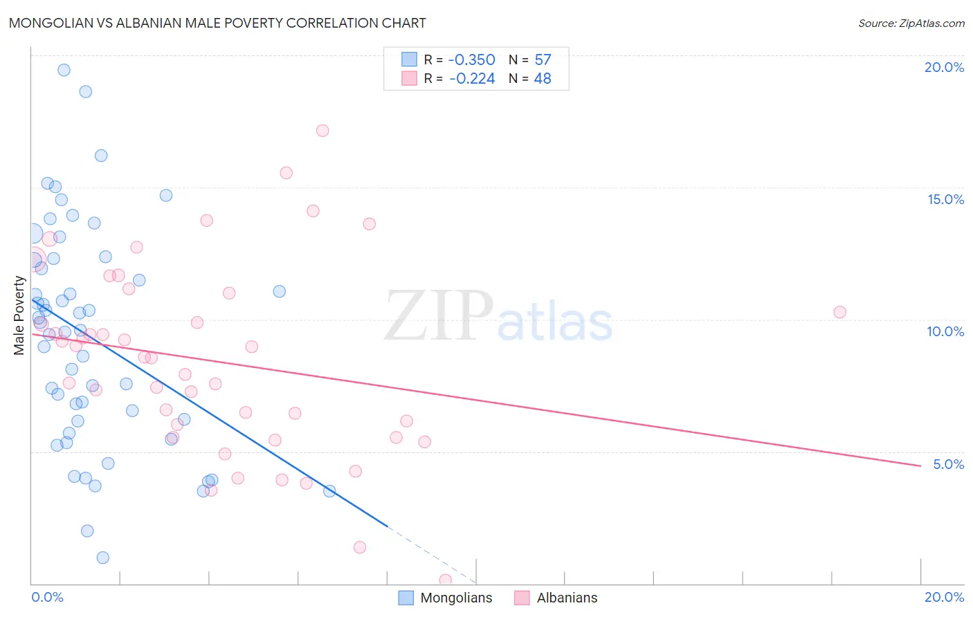 Mongolian vs Albanian Male Poverty