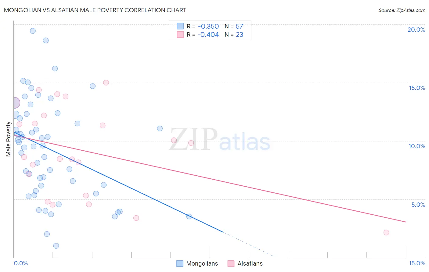 Mongolian vs Alsatian Male Poverty