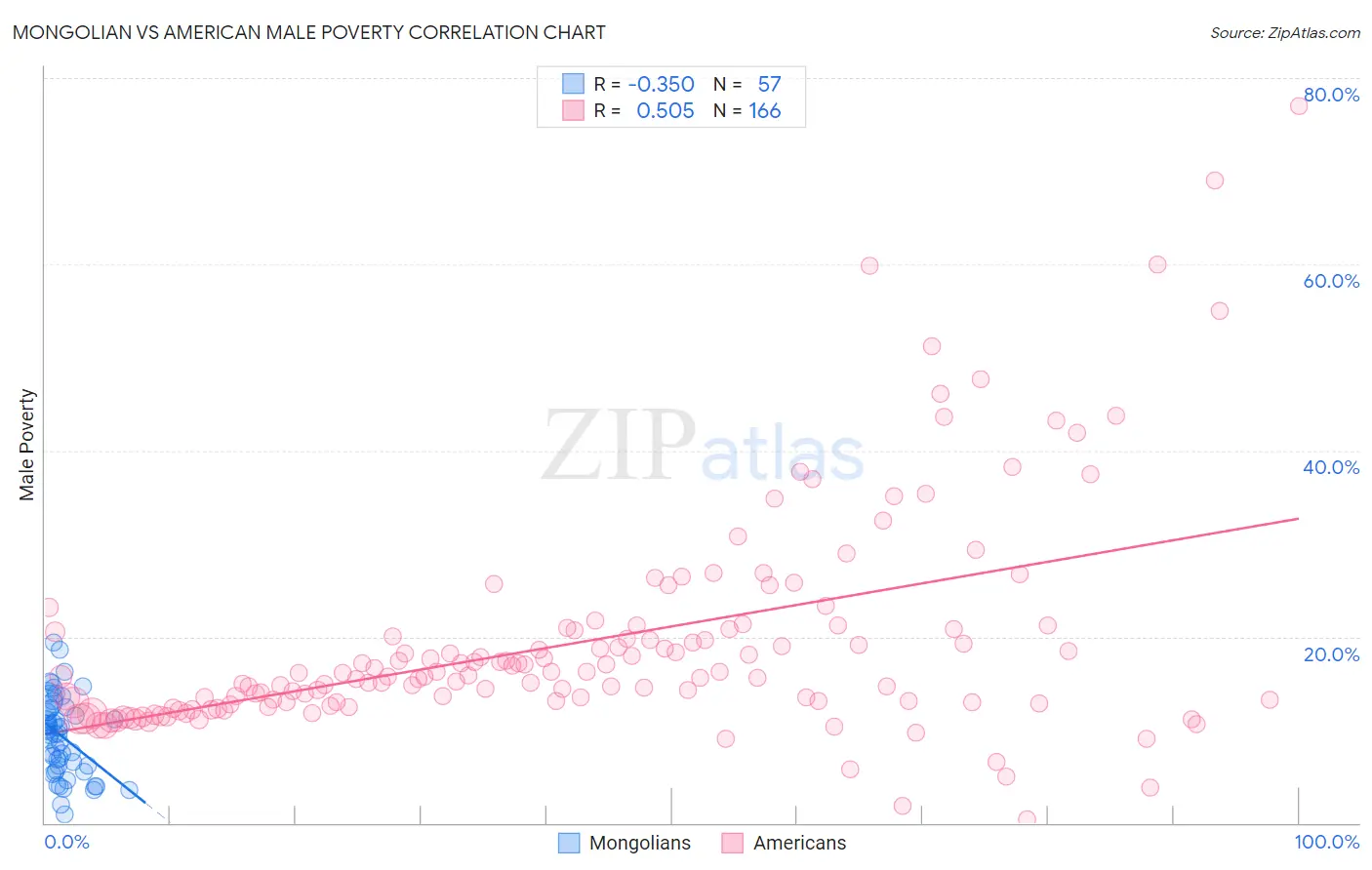 Mongolian vs American Male Poverty