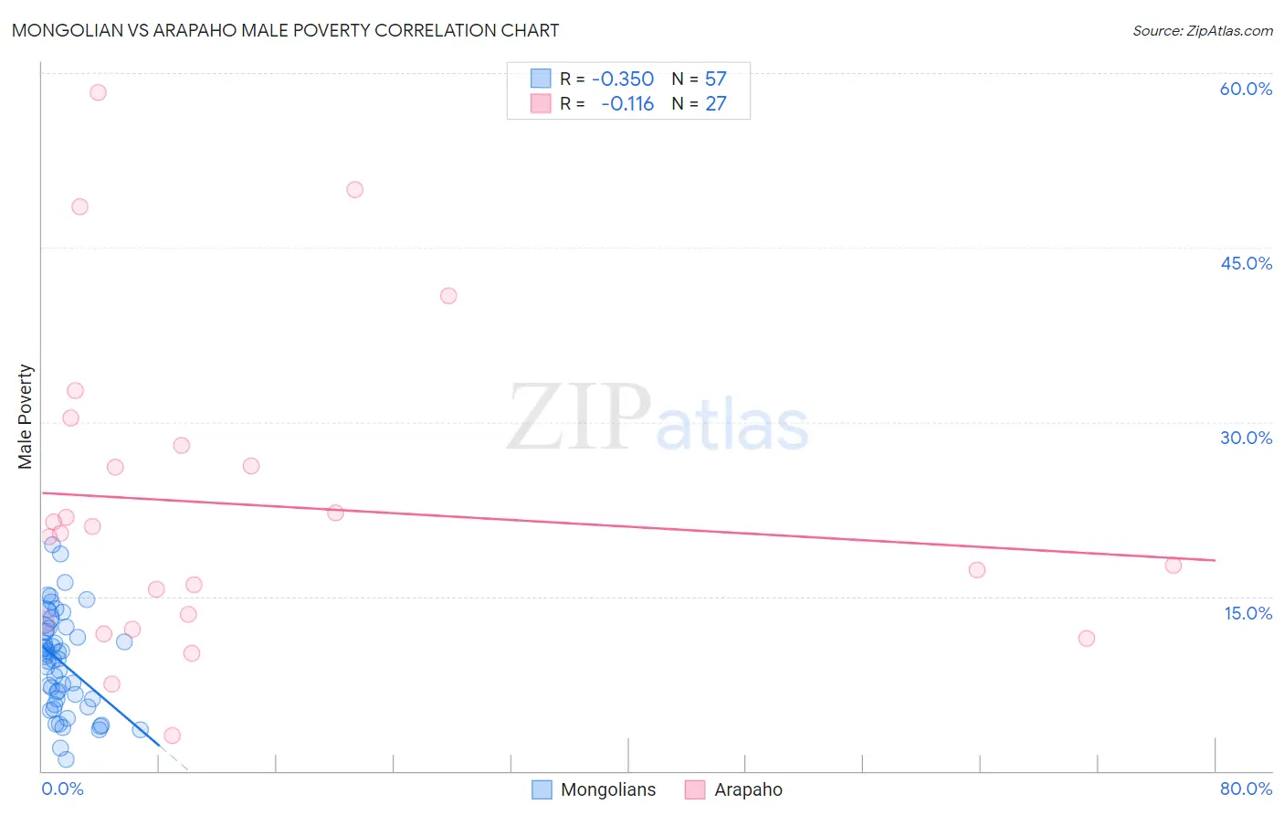 Mongolian vs Arapaho Male Poverty