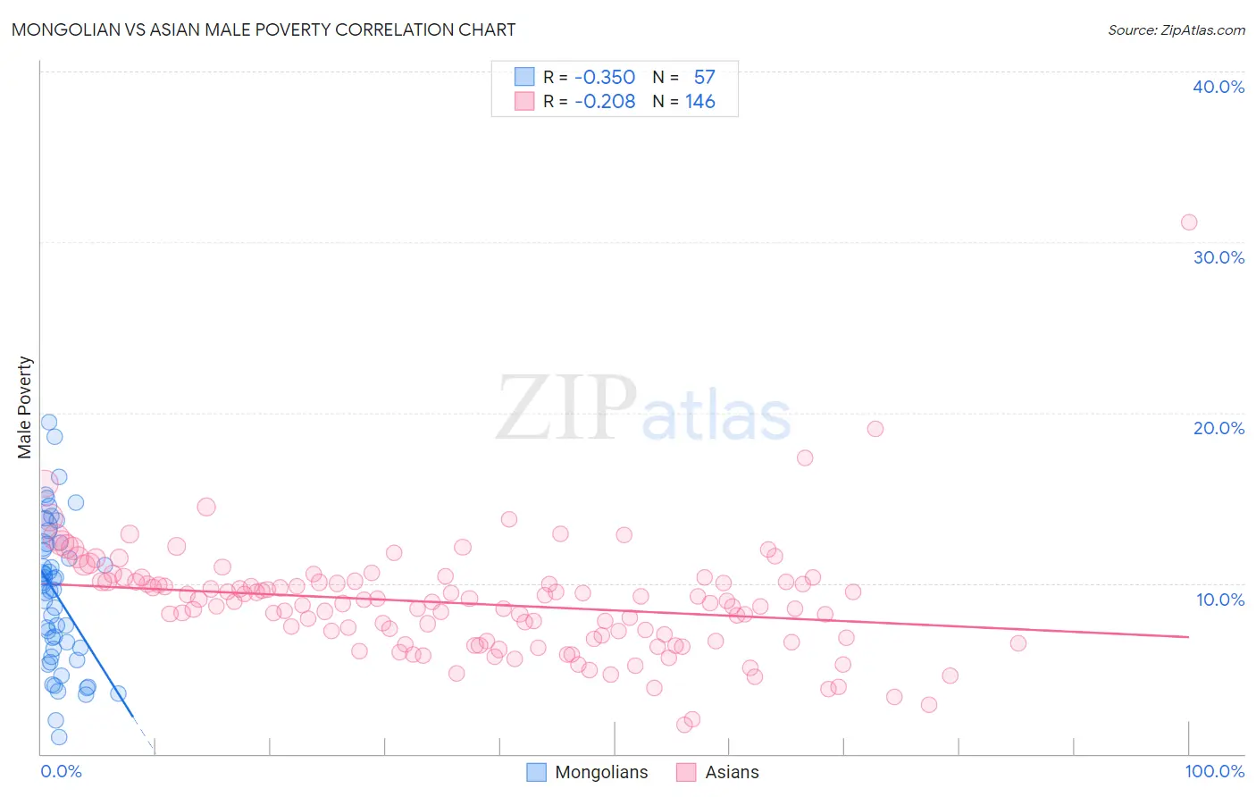 Mongolian vs Asian Male Poverty