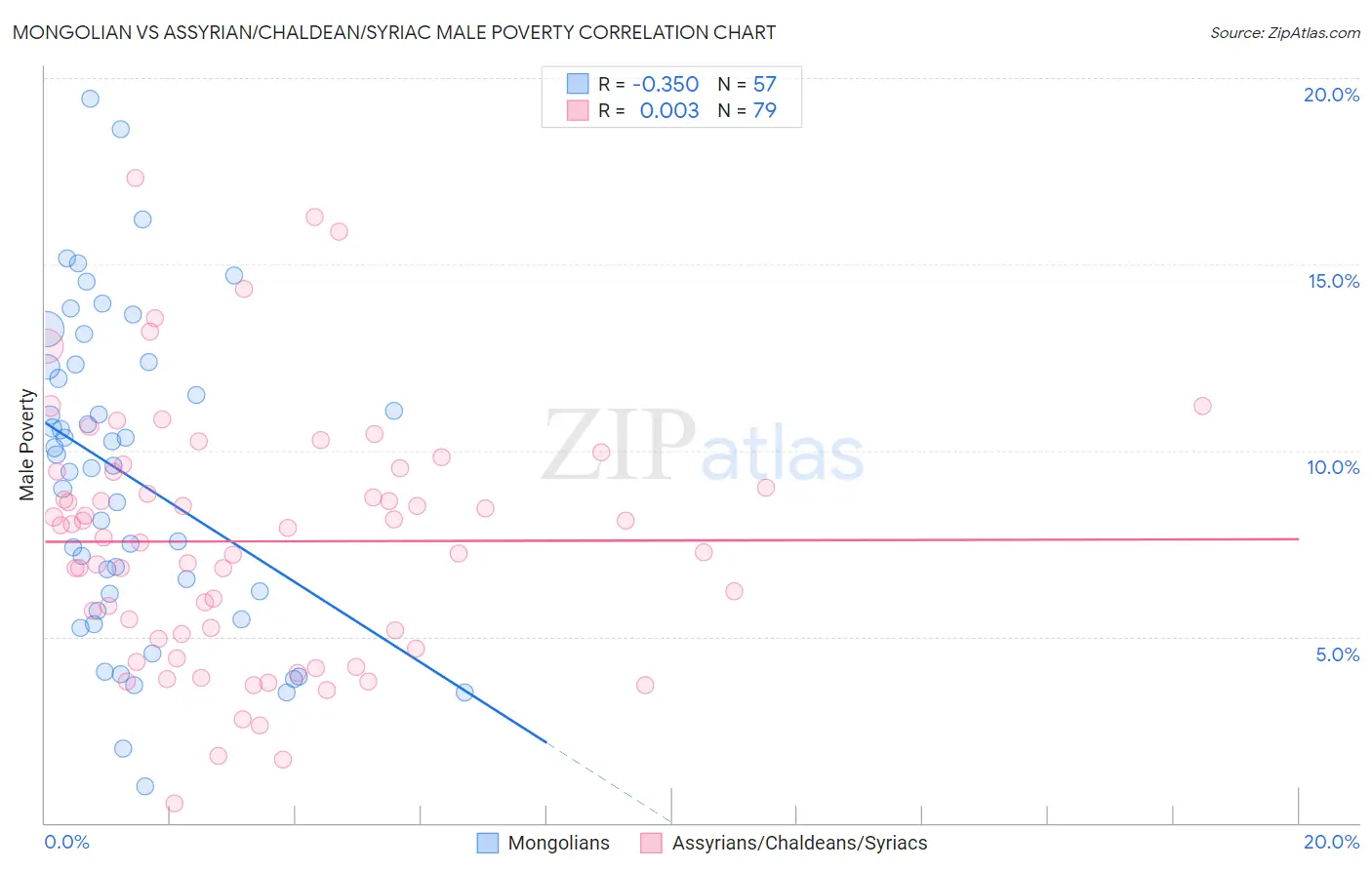 Mongolian vs Assyrian/Chaldean/Syriac Male Poverty