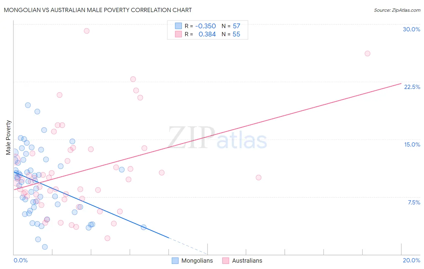 Mongolian vs Australian Male Poverty
