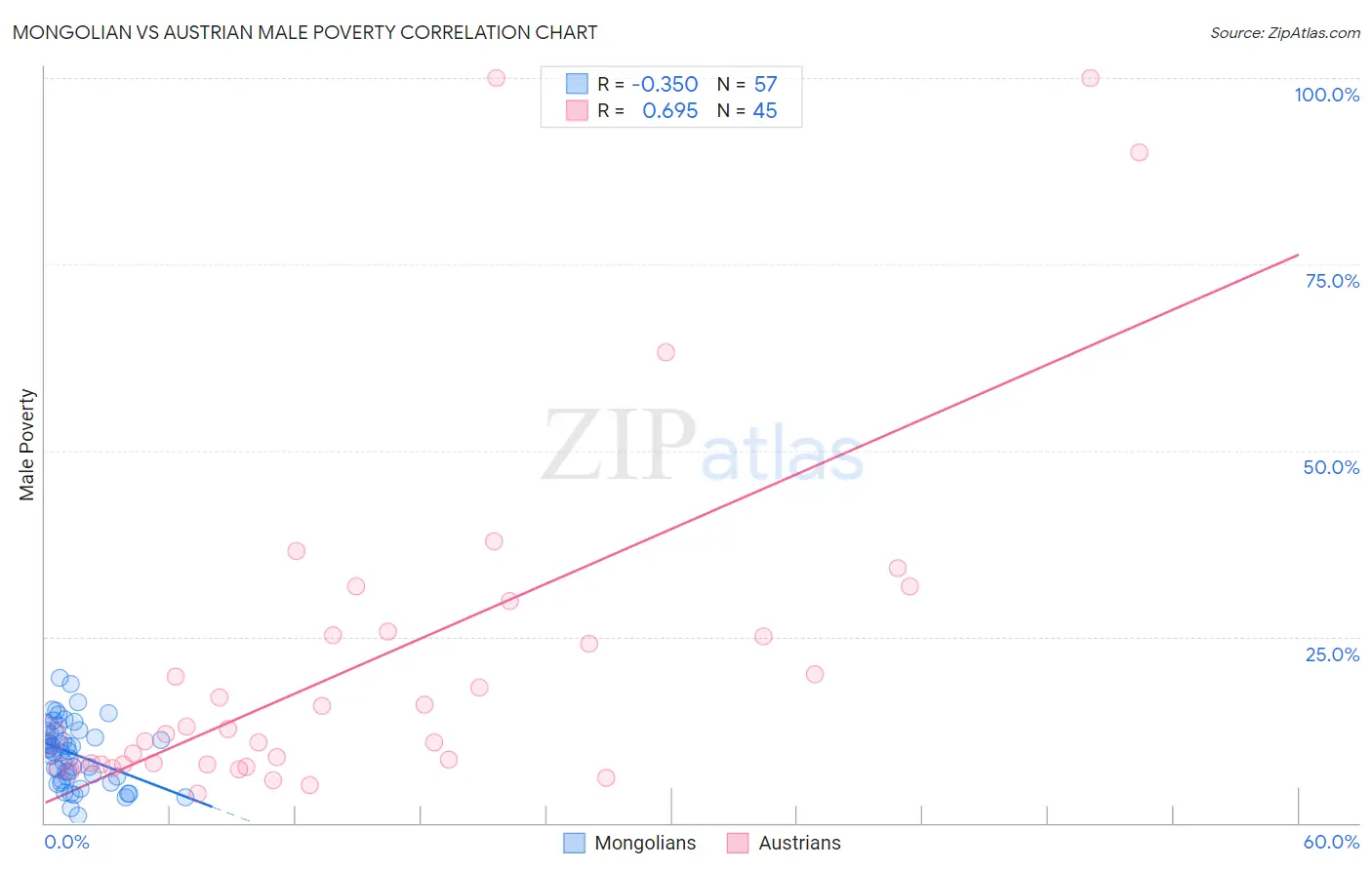 Mongolian vs Austrian Male Poverty