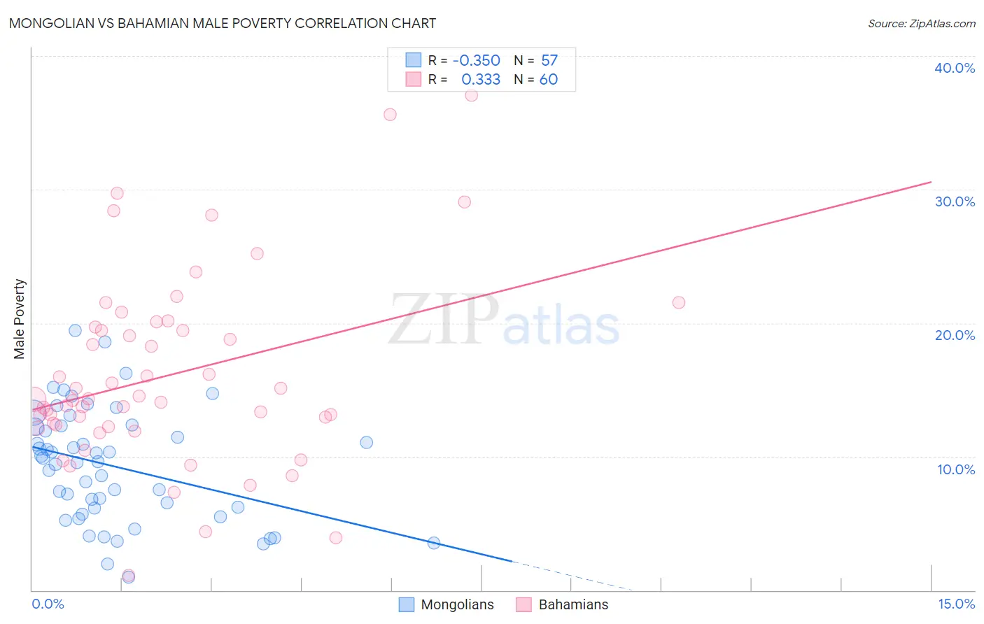 Mongolian vs Bahamian Male Poverty
