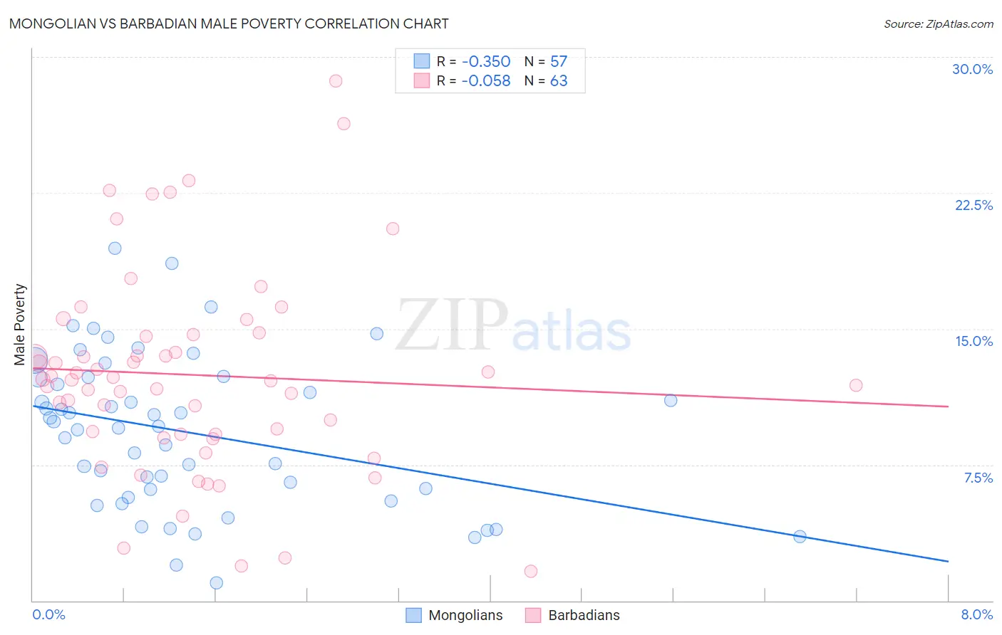 Mongolian vs Barbadian Male Poverty