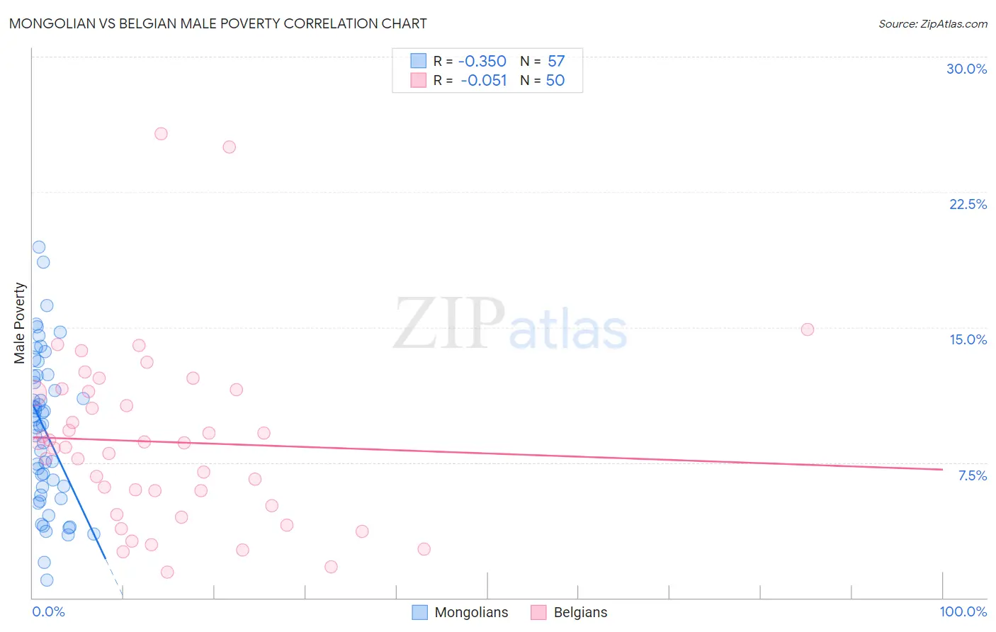 Mongolian vs Belgian Male Poverty