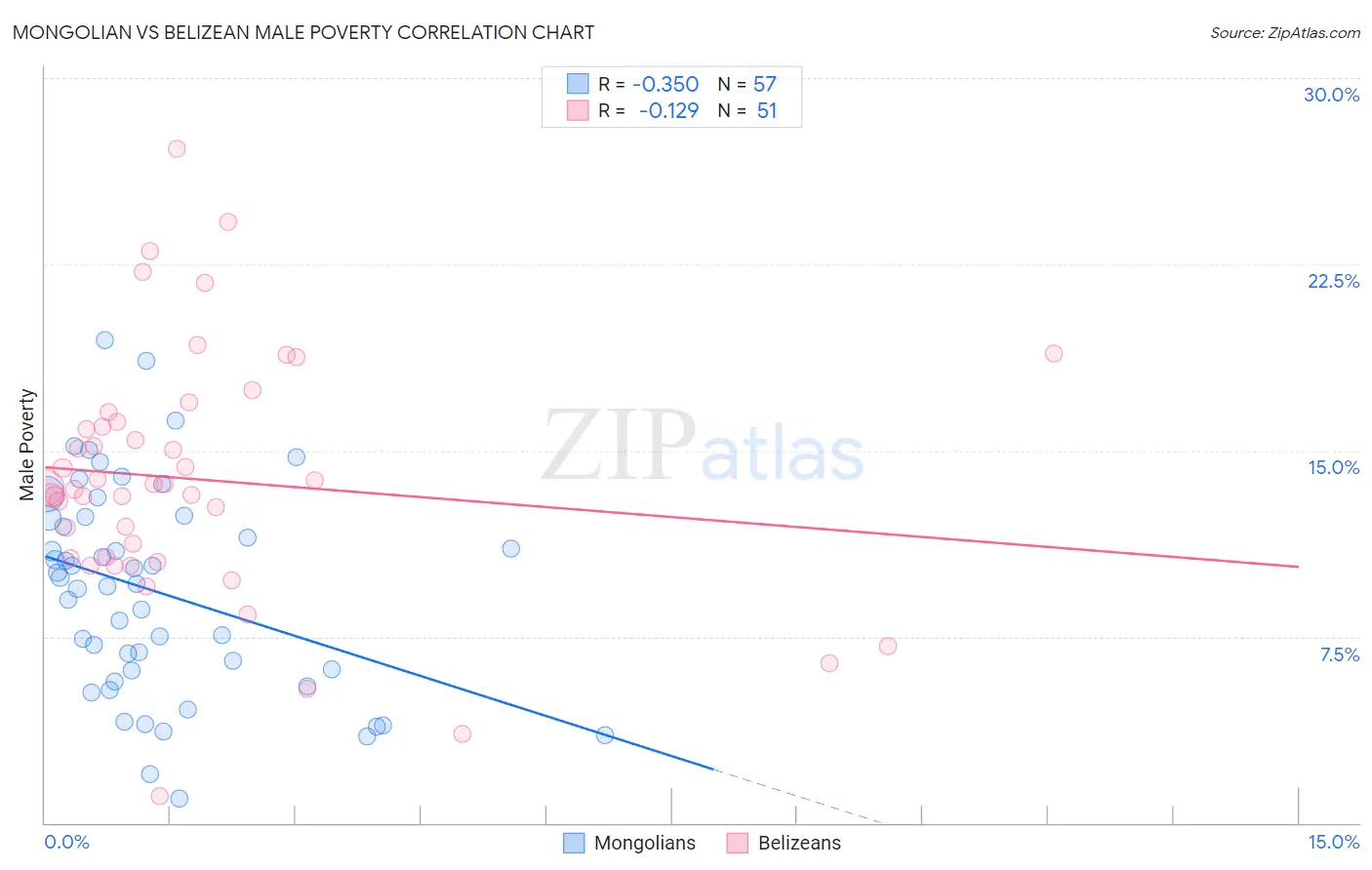 Mongolian vs Belizean Male Poverty