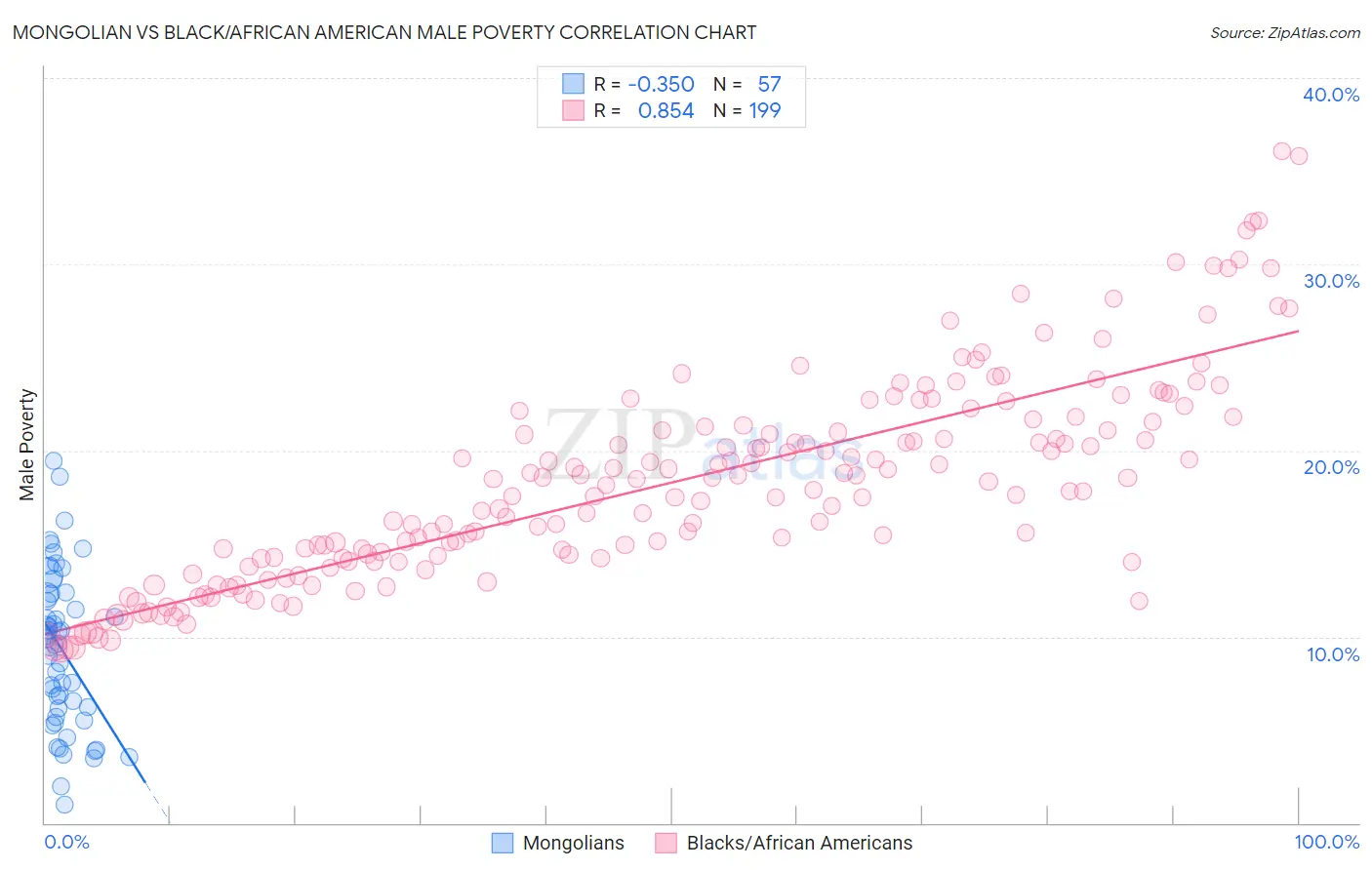Mongolian vs Black/African American Male Poverty
